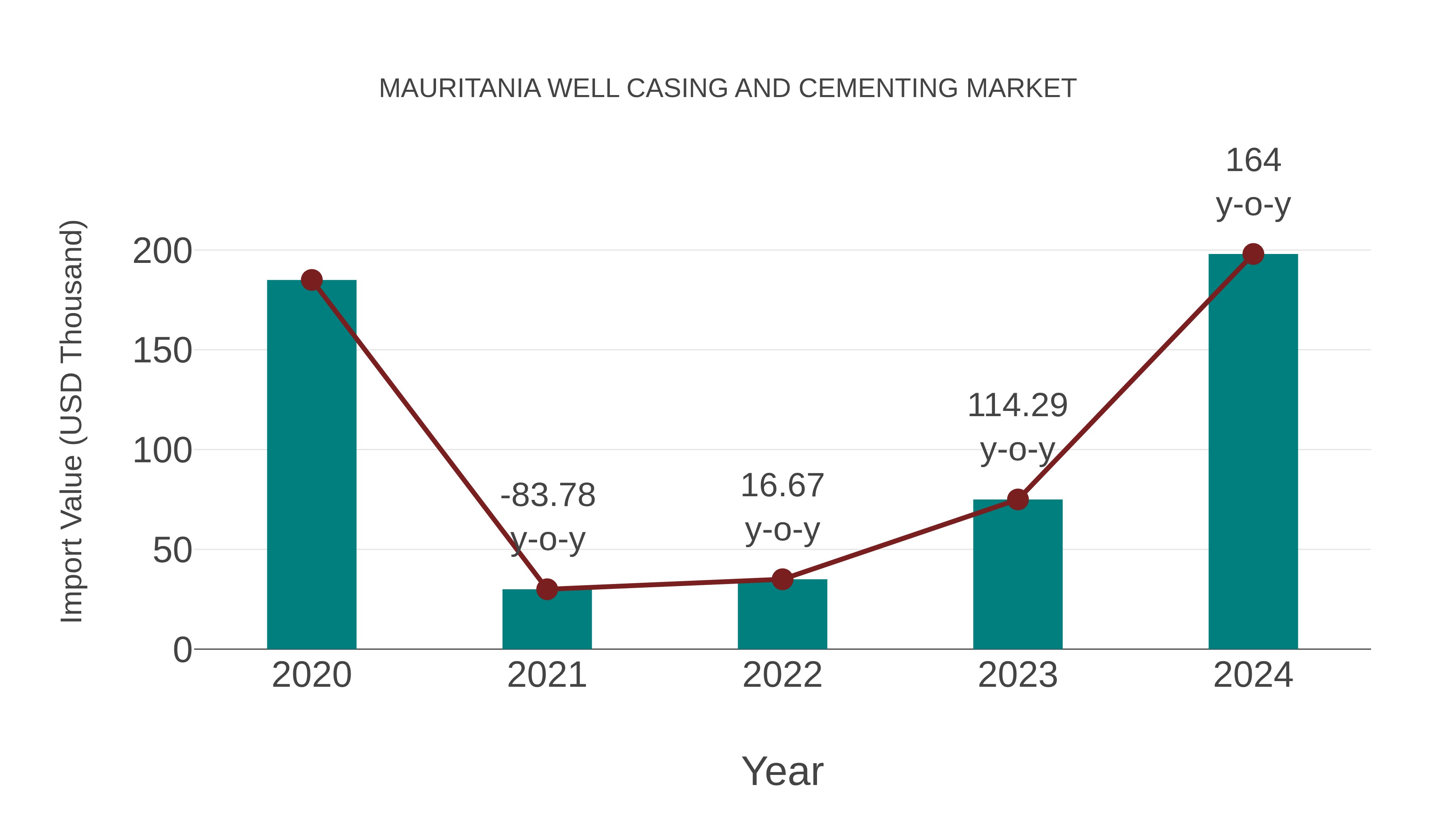  Mauritania Well Casing and Cementing Market: Import Trend Analysis