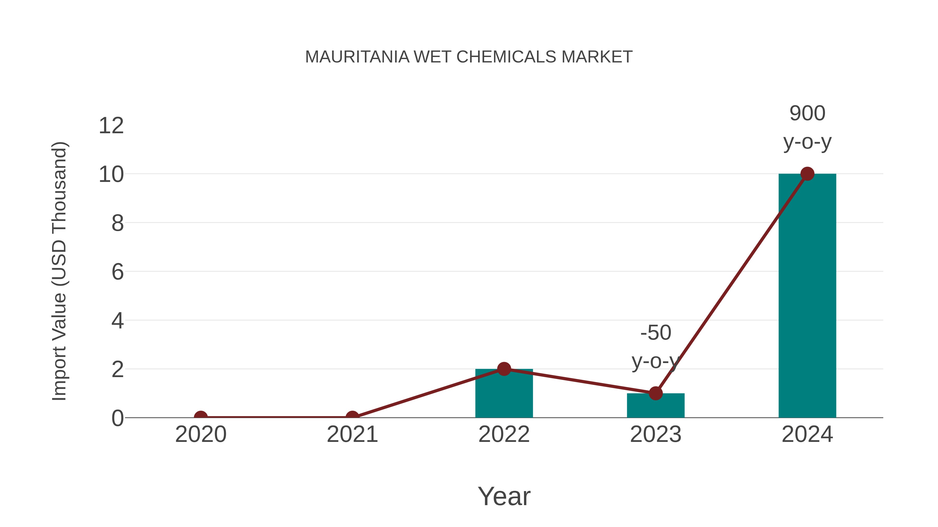  Mauritania Wet Chemicals Market: Import Trend Analysis