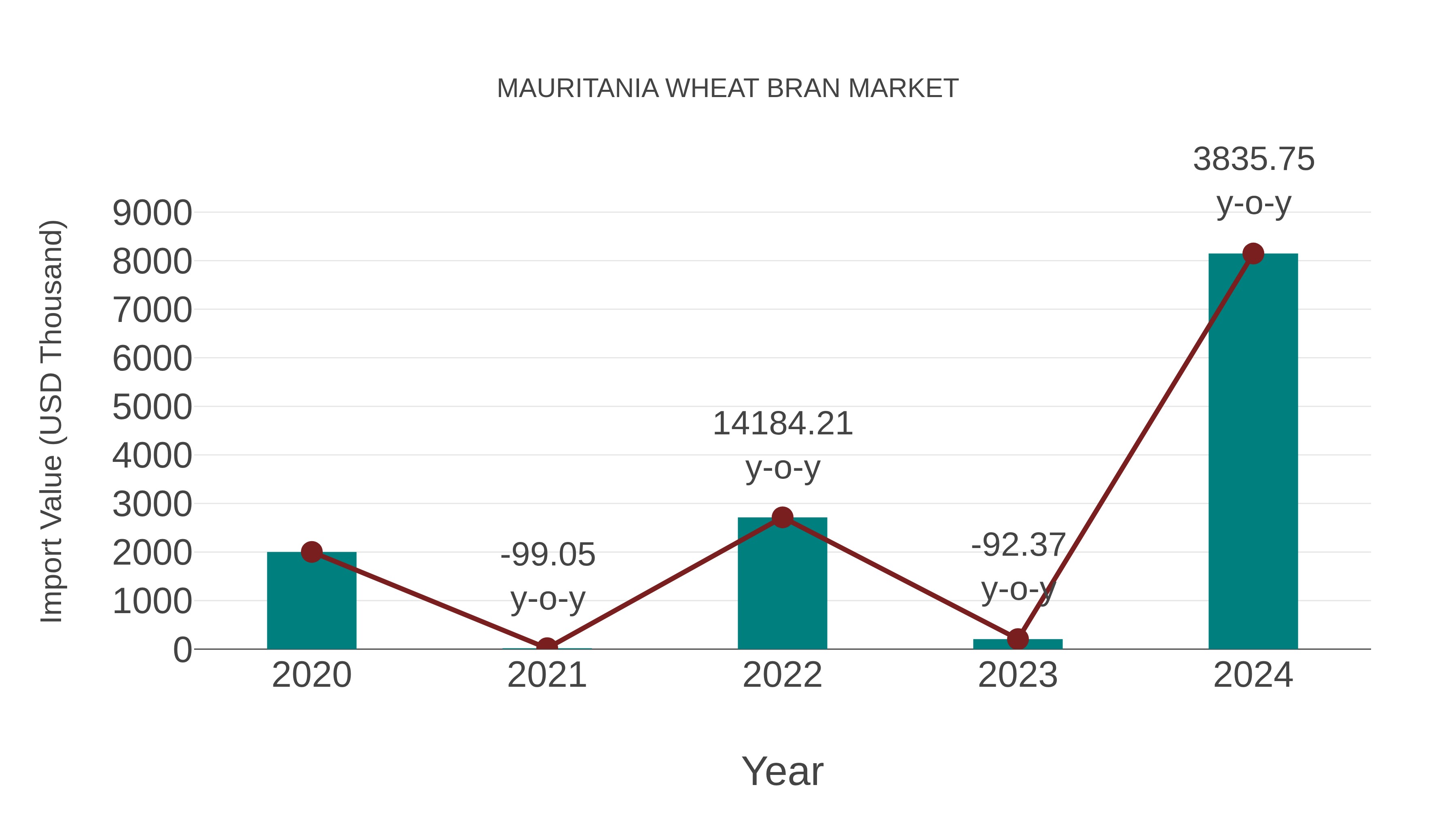  Mauritania Wheat Bran Market: Import Trend Analysis