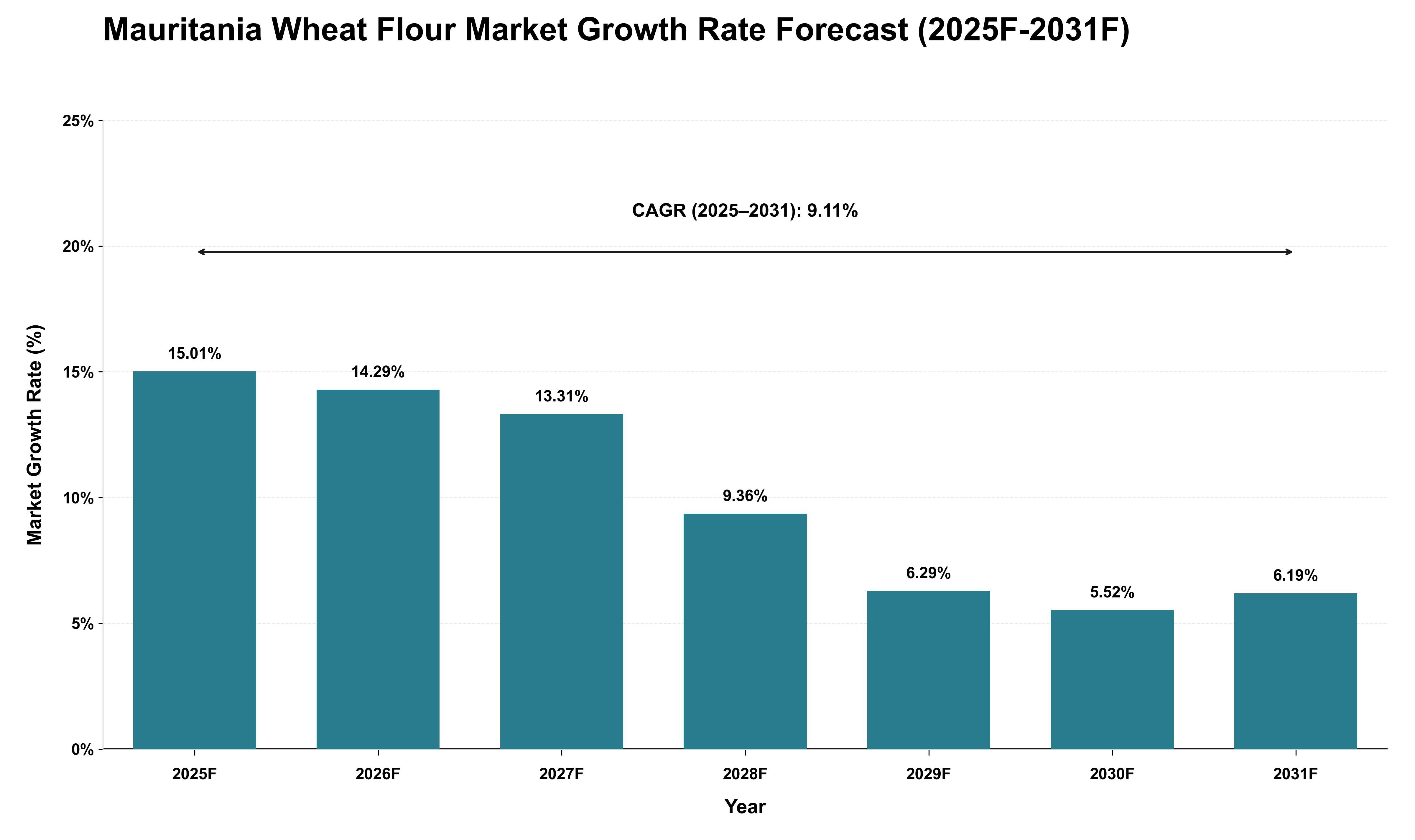 Mauritania Wheat Flour Market Growth Rate Analysis (2025 - 2031)