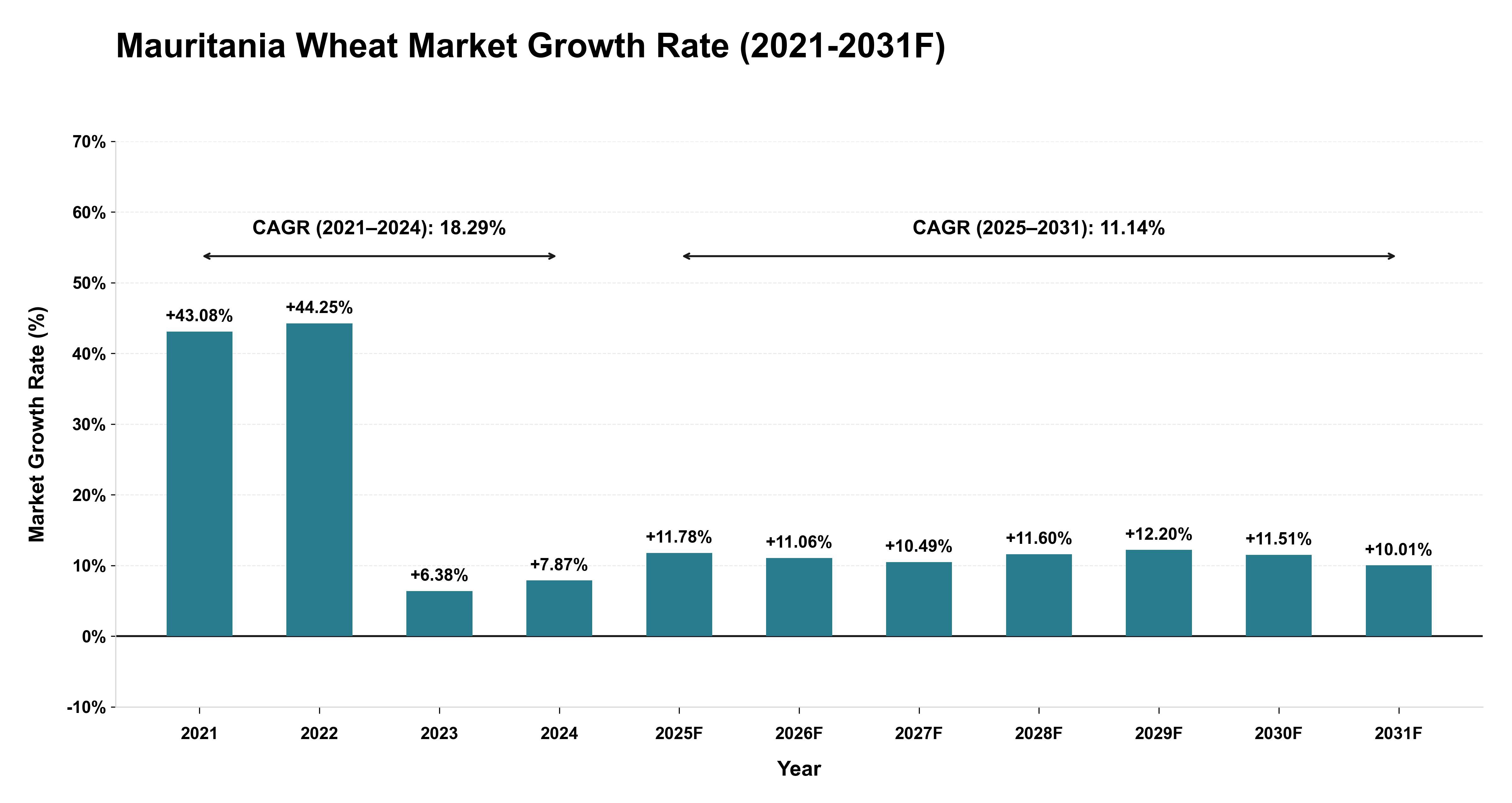 Mauritania Wheat Market Year-wise Growth Rate (2021-2031F)