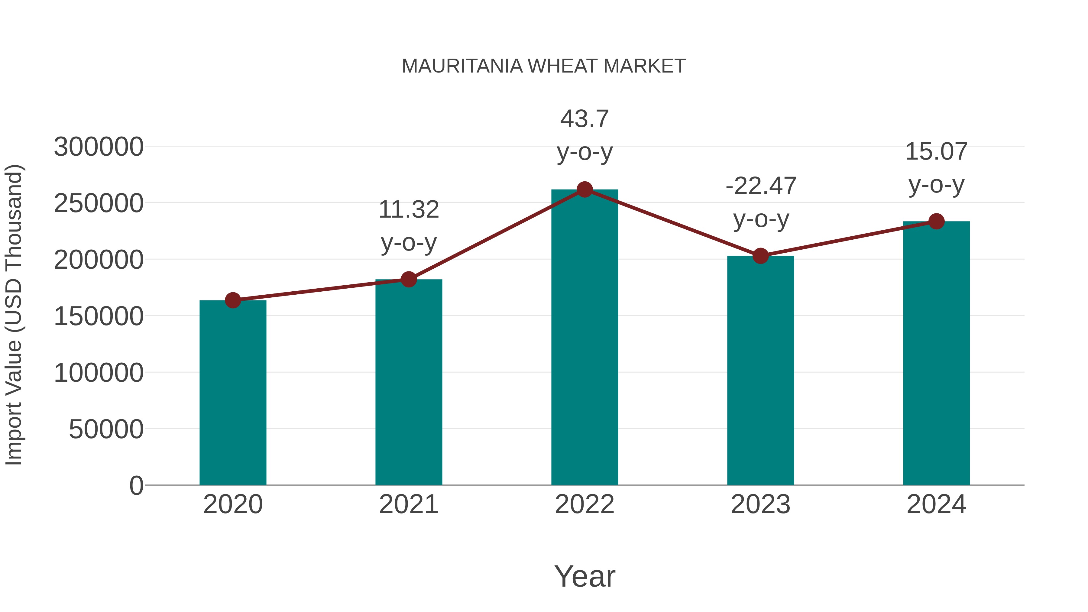 Mauritania Wheat Market: Import Trend Analysis