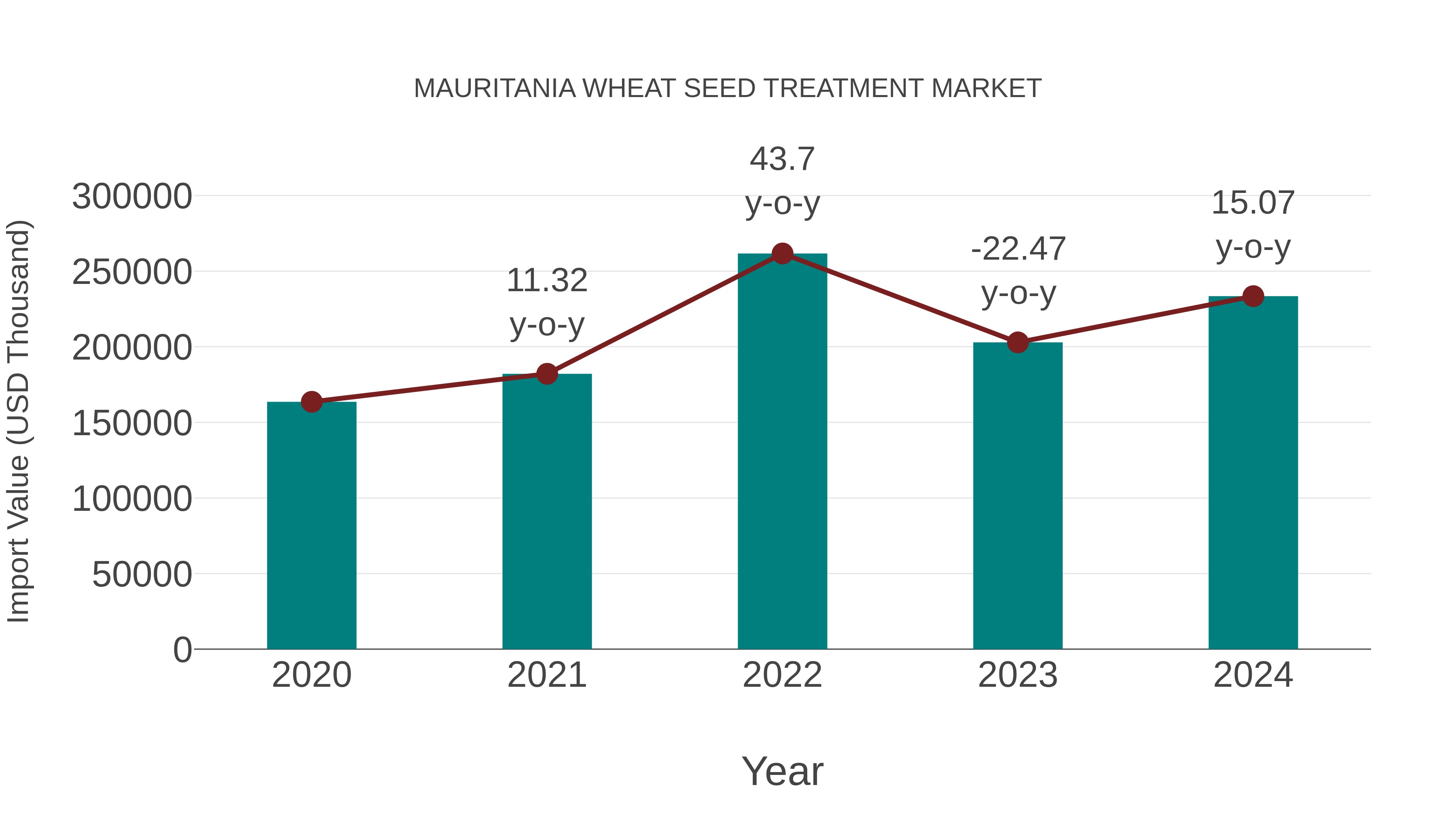  Mauritania Wheat Seed Treatment Market: Import Trend Analysis