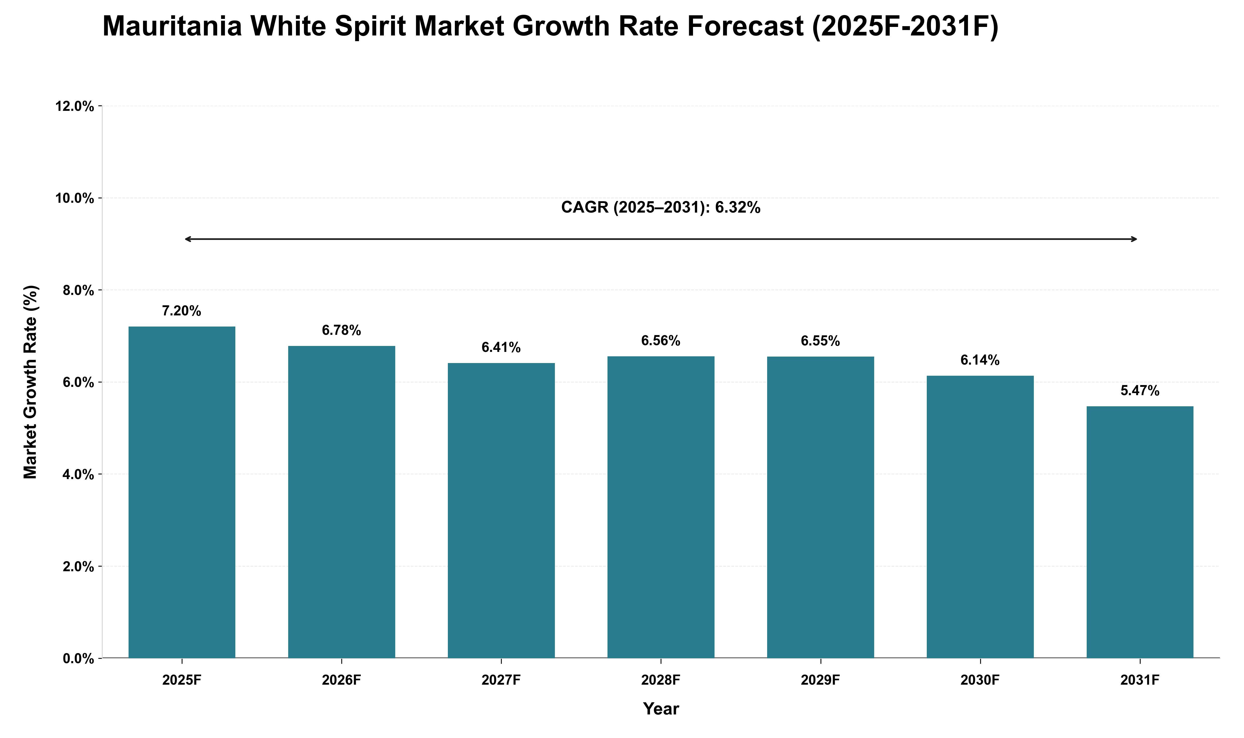 Mauritania White Spirit Market Growth Rate Analysis (2025 - 2031)