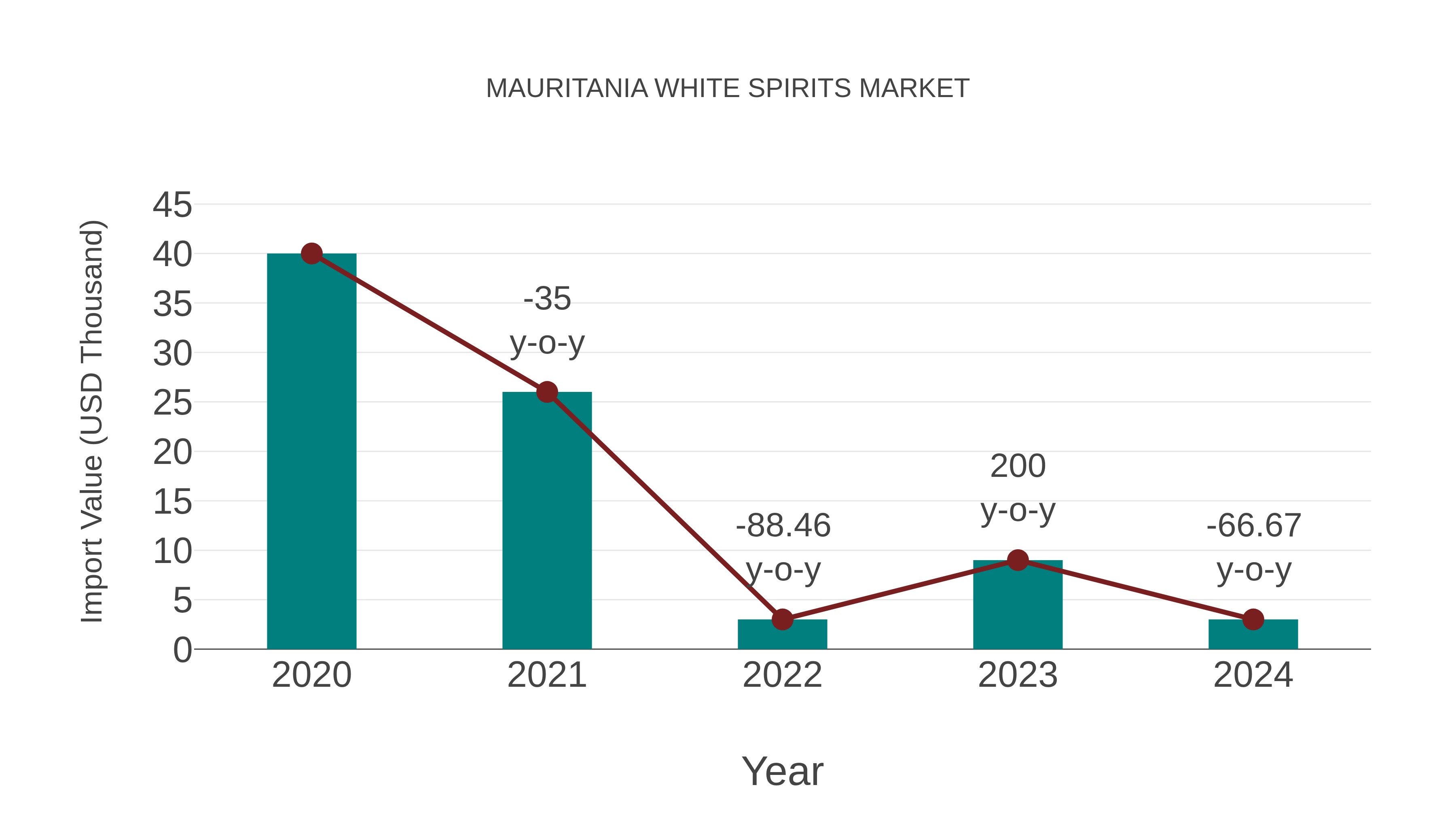  Mauritania White Spirits Market: Import Trend Analysis