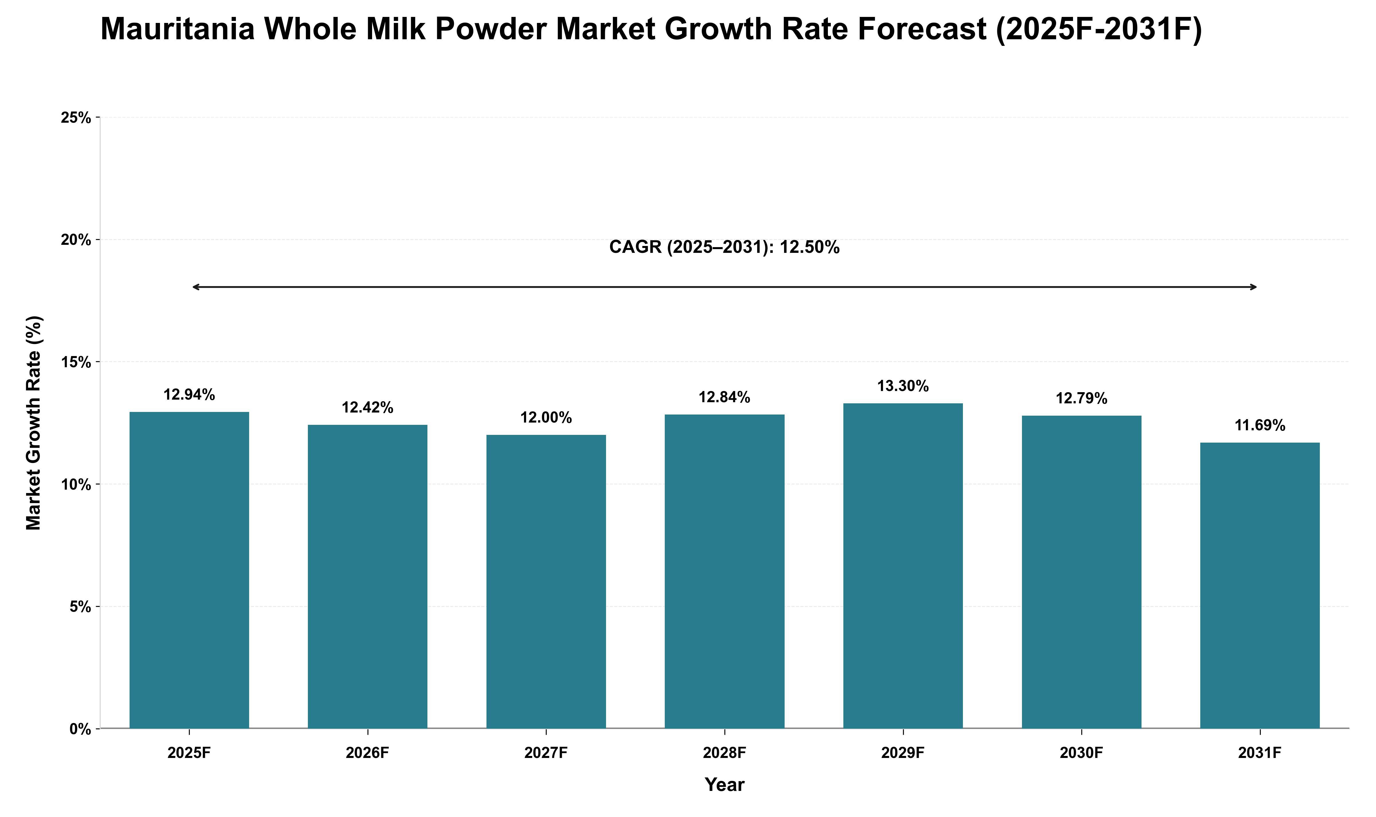 Mauritania Whole Milk Powder Market Growth Rate Analysis (2025 - 2031)