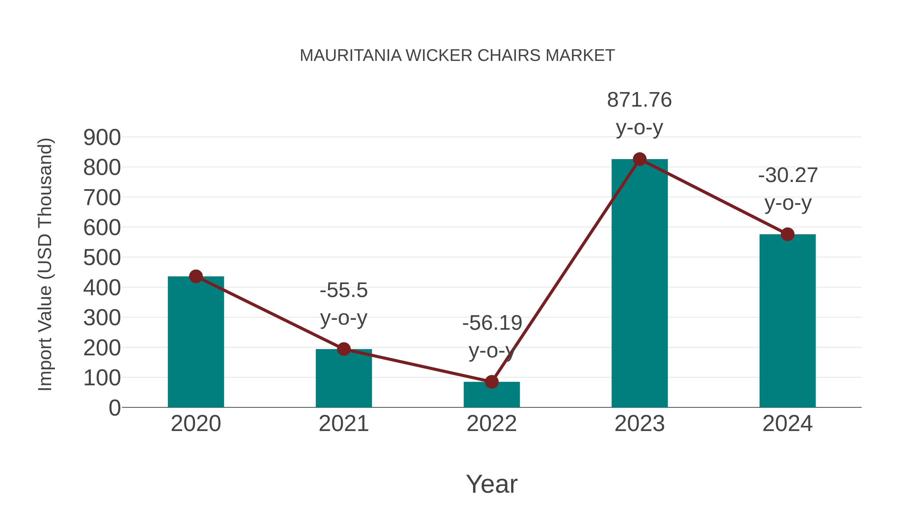  Mauritania Wicker Chairs Market: Import Trend Analysis