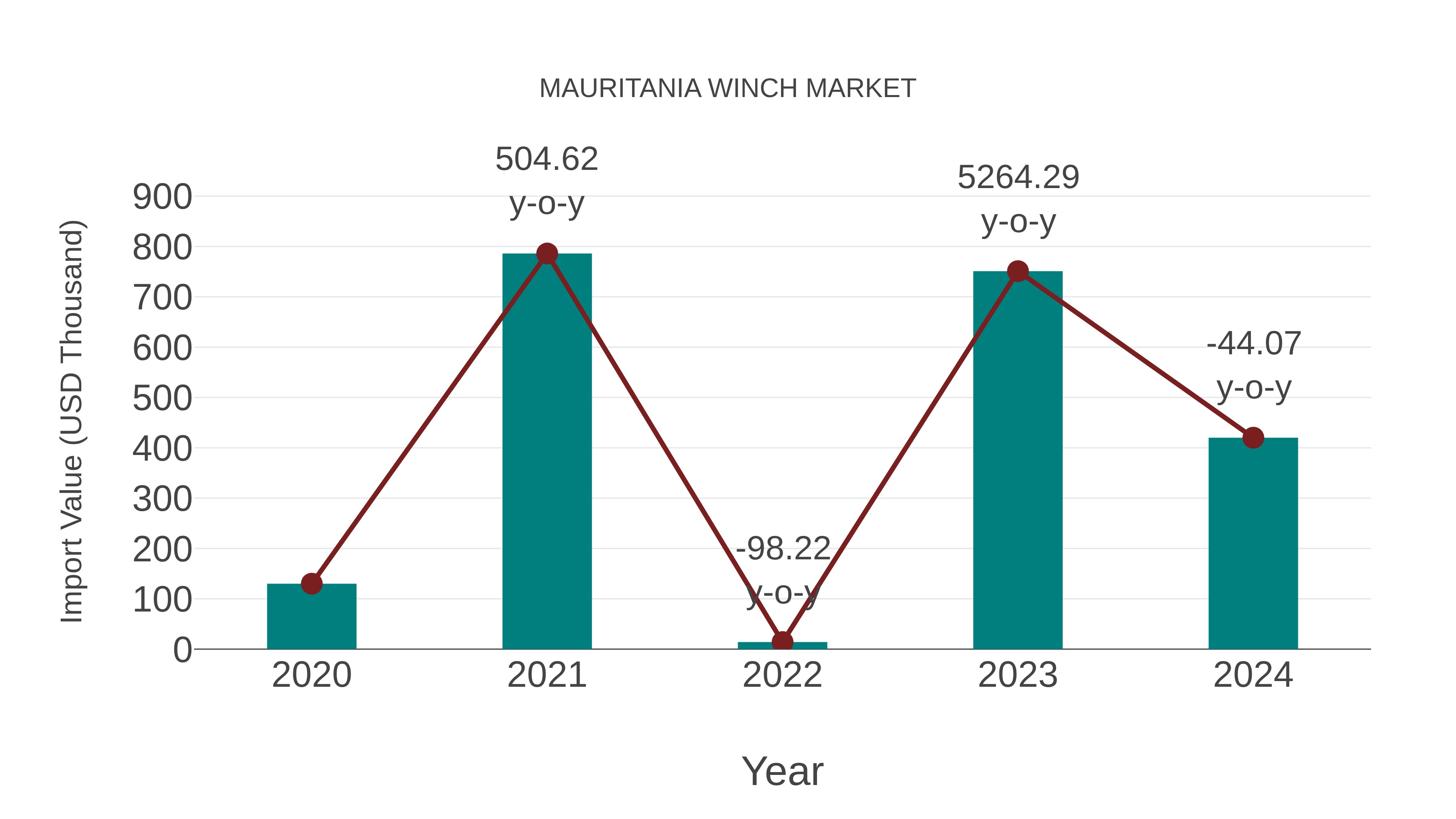  Mauritania Winch Market: Import Trend Analysis