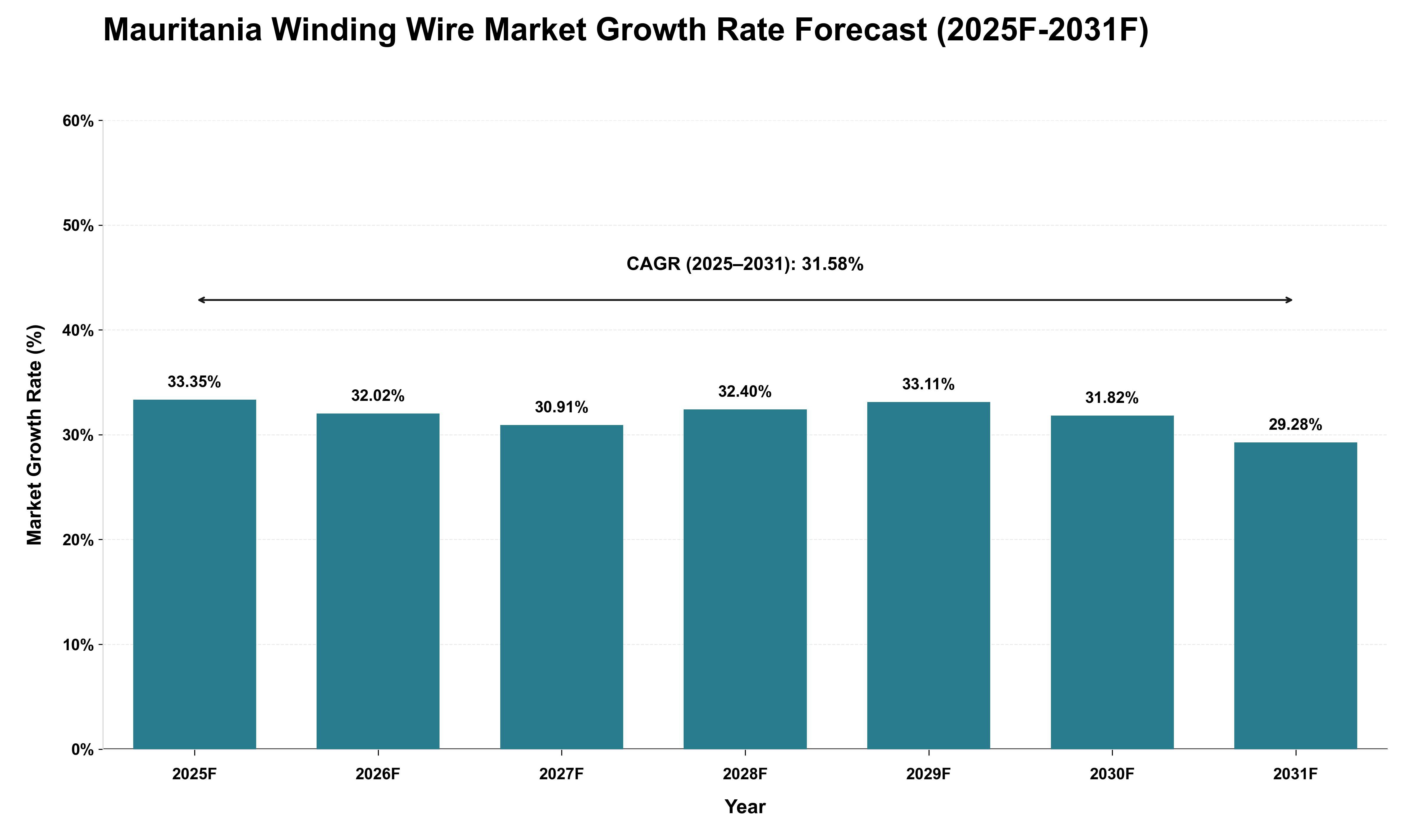 Mauritania Winding Wire Market Growth Rate Analysis (2025 - 2031)