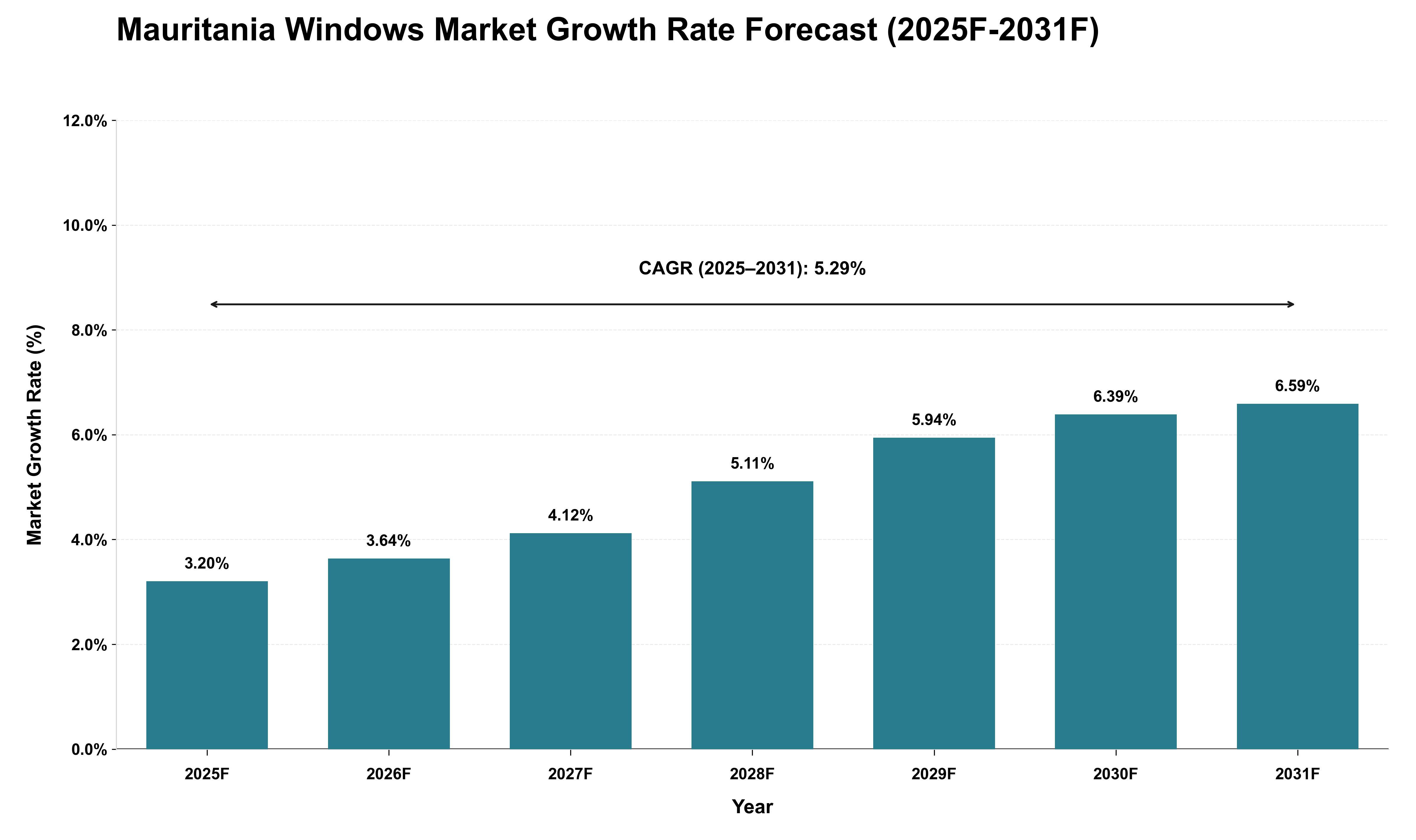 Mauritania Windows Market Growth Rate Analysis (2025 - 2031)