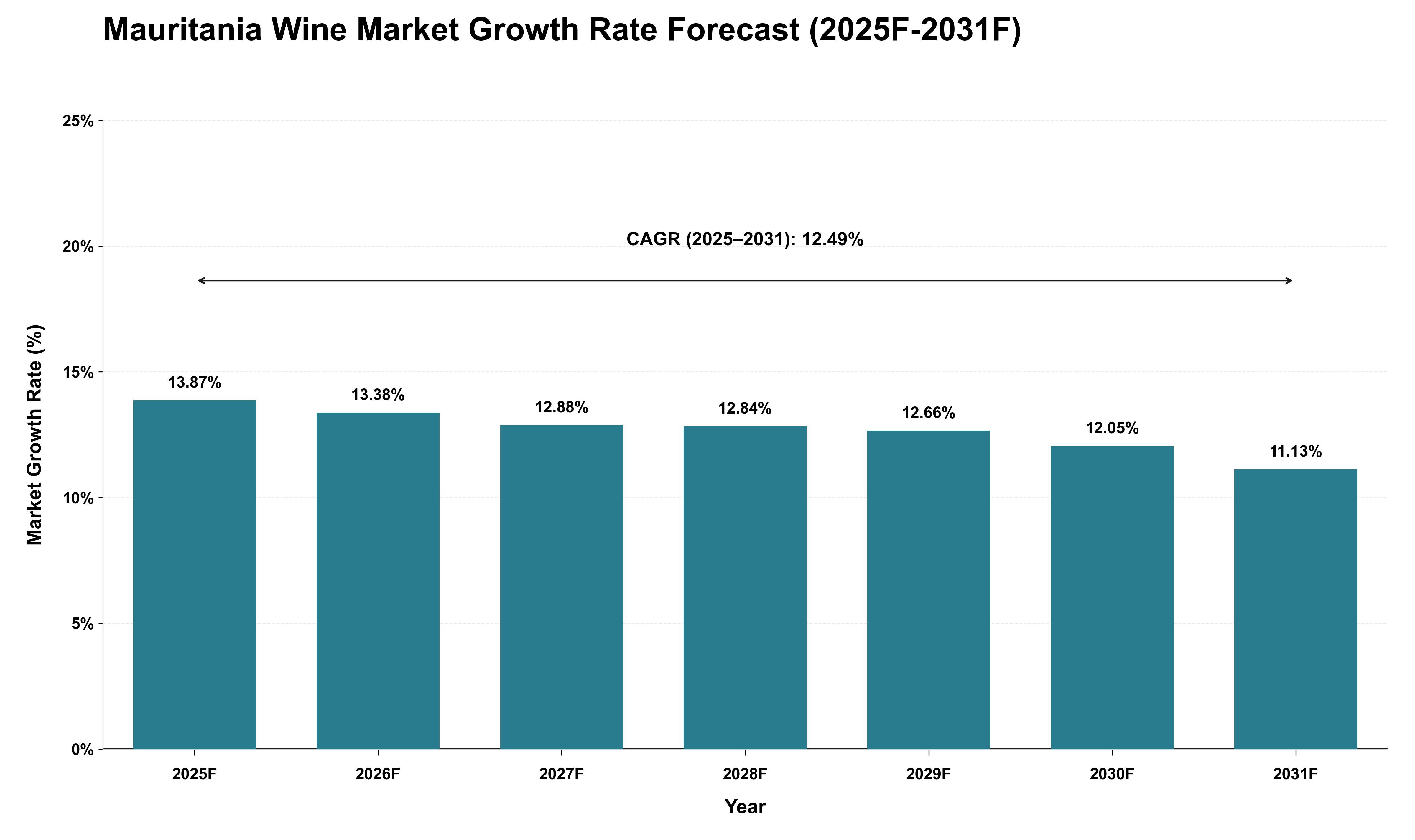 Mauritania Wine Market Growth Rate Analysis (2025 - 2031)