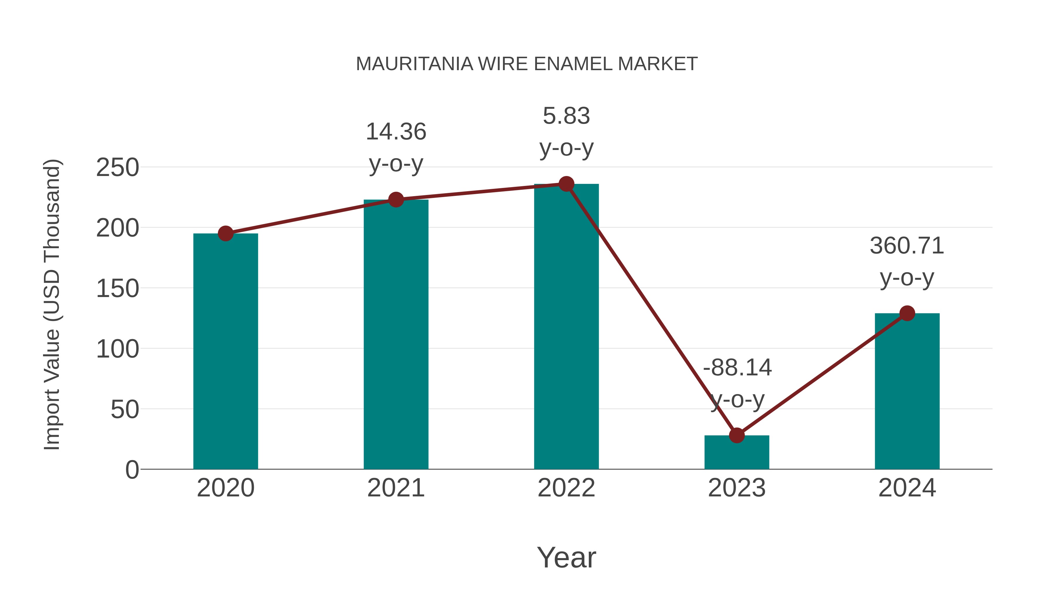Mauritania Wire Enamel Market: Import Trend Analysis