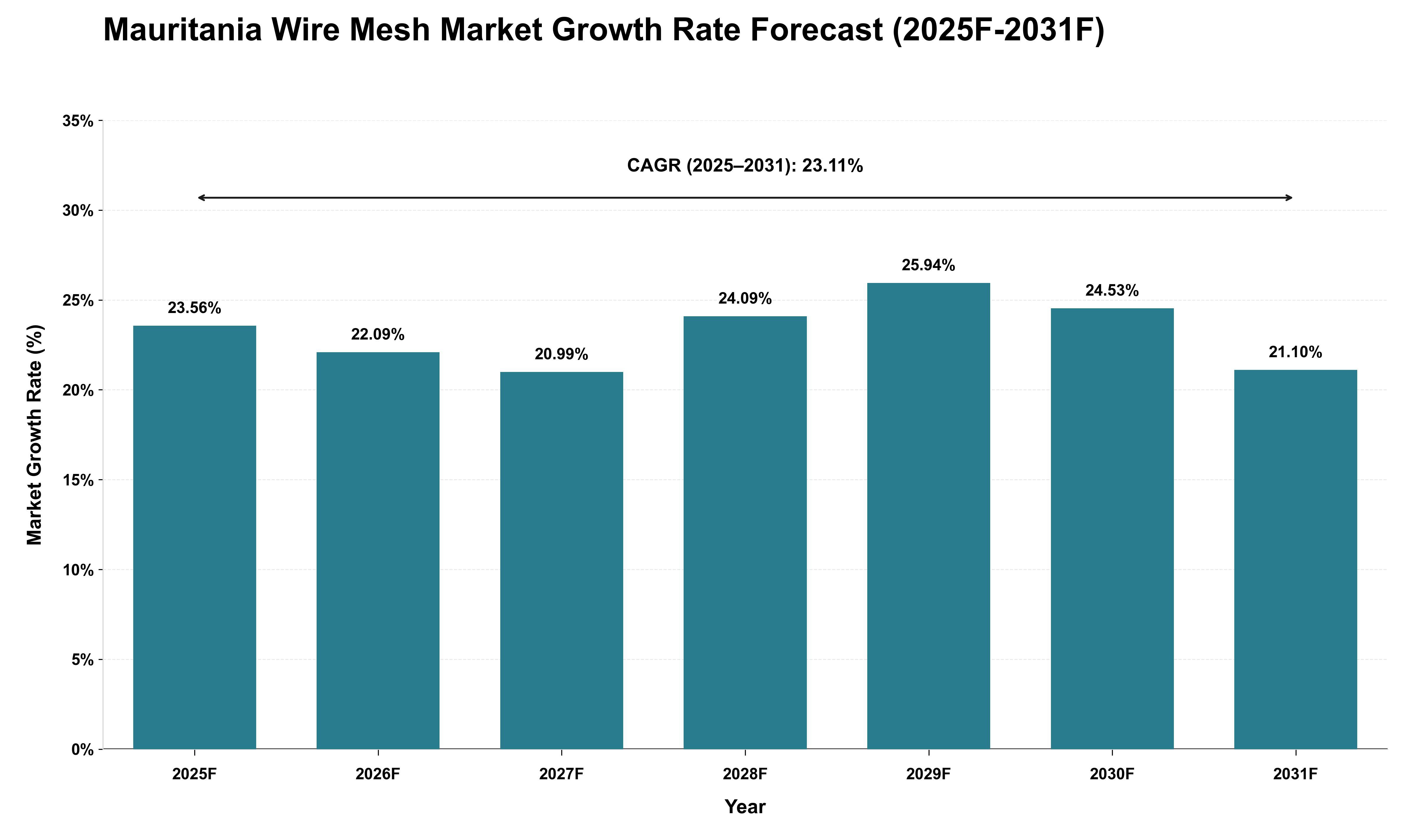Mauritania Wire Mesh Market Growth Rate Analysis (2025 - 2031)