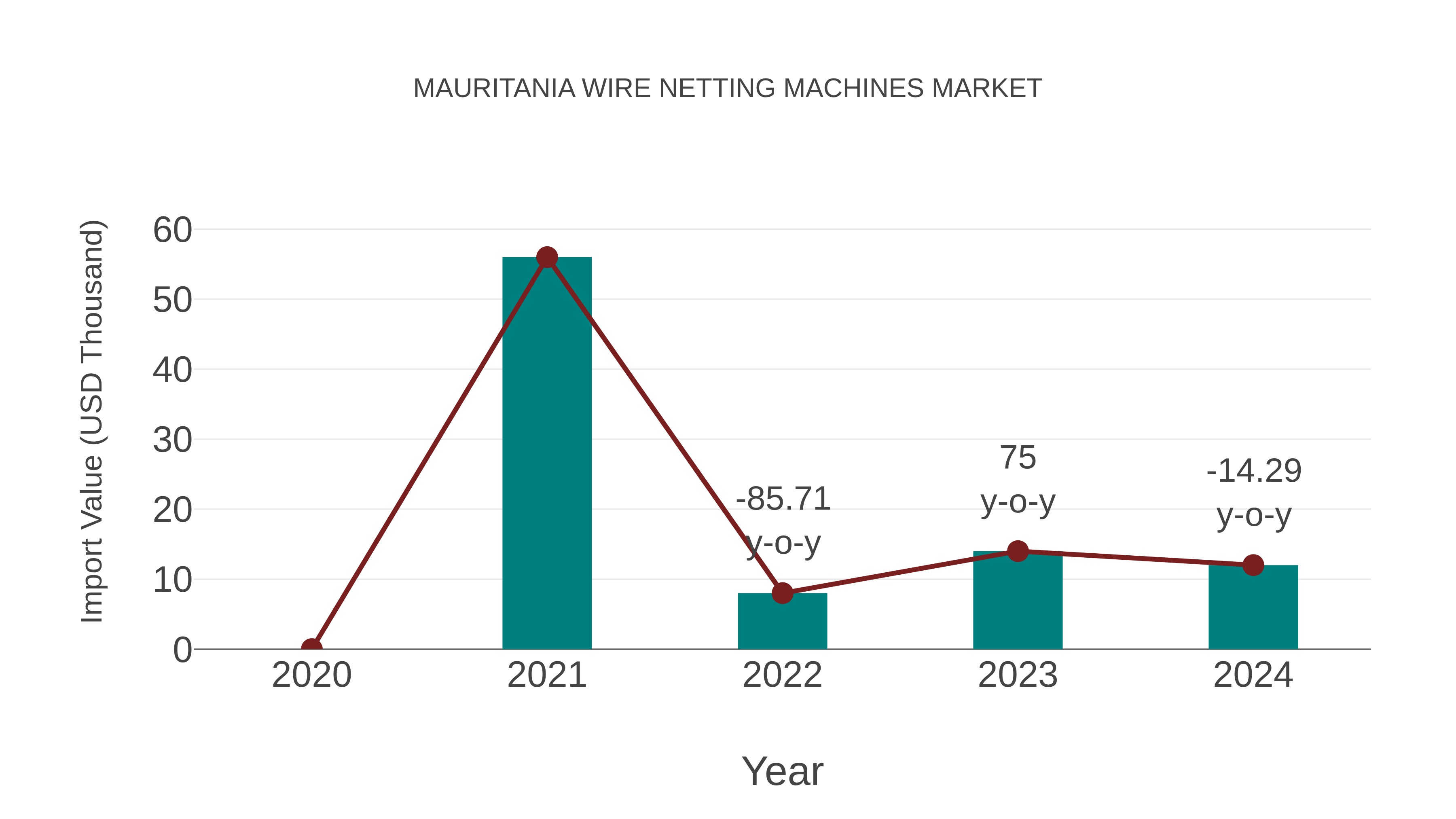  Mauritania Wire Netting Machines Market: Import Trend Analysis