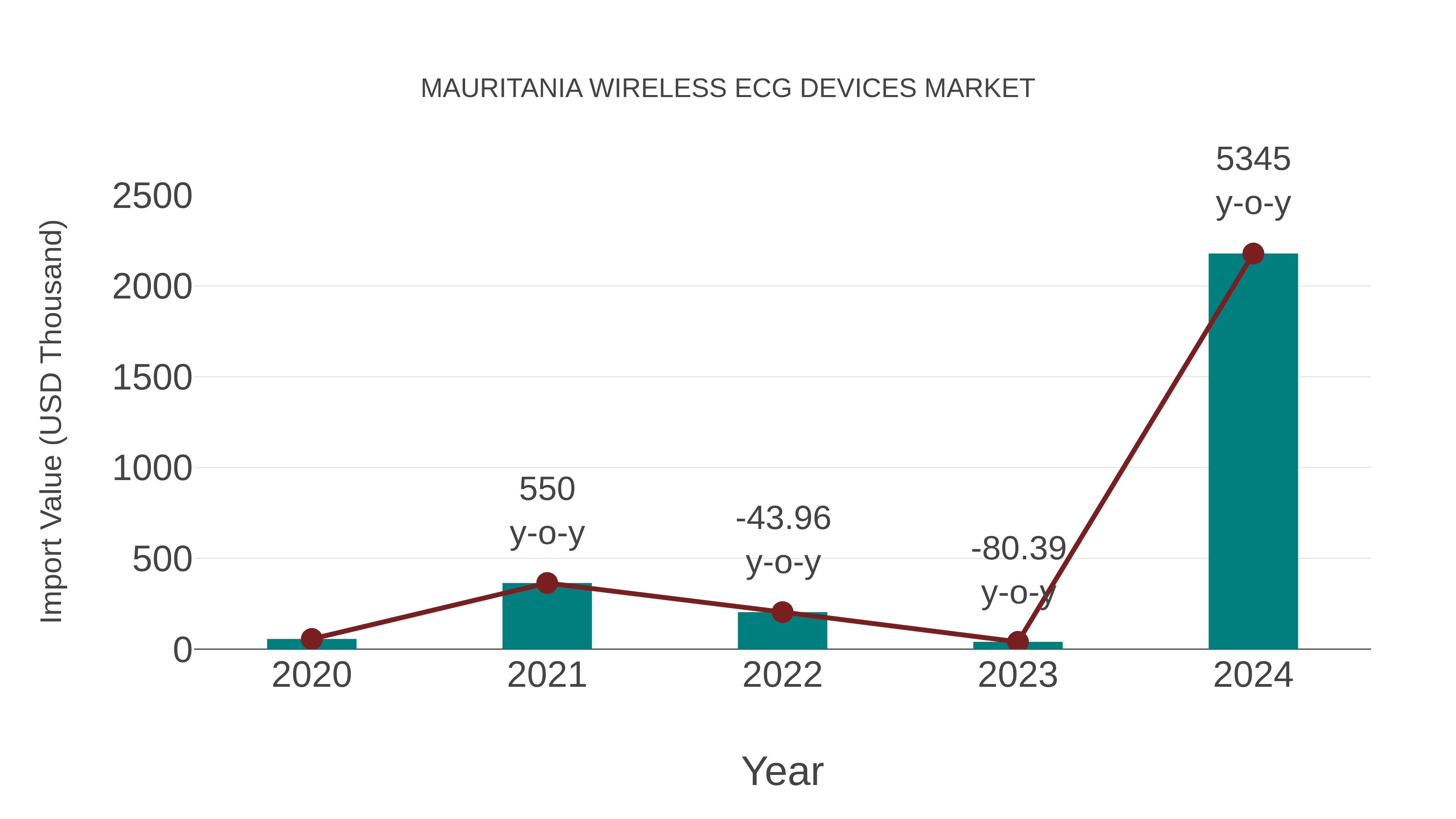 Mauritania Wireless Ecg Devices Market: Import Trend Analysis