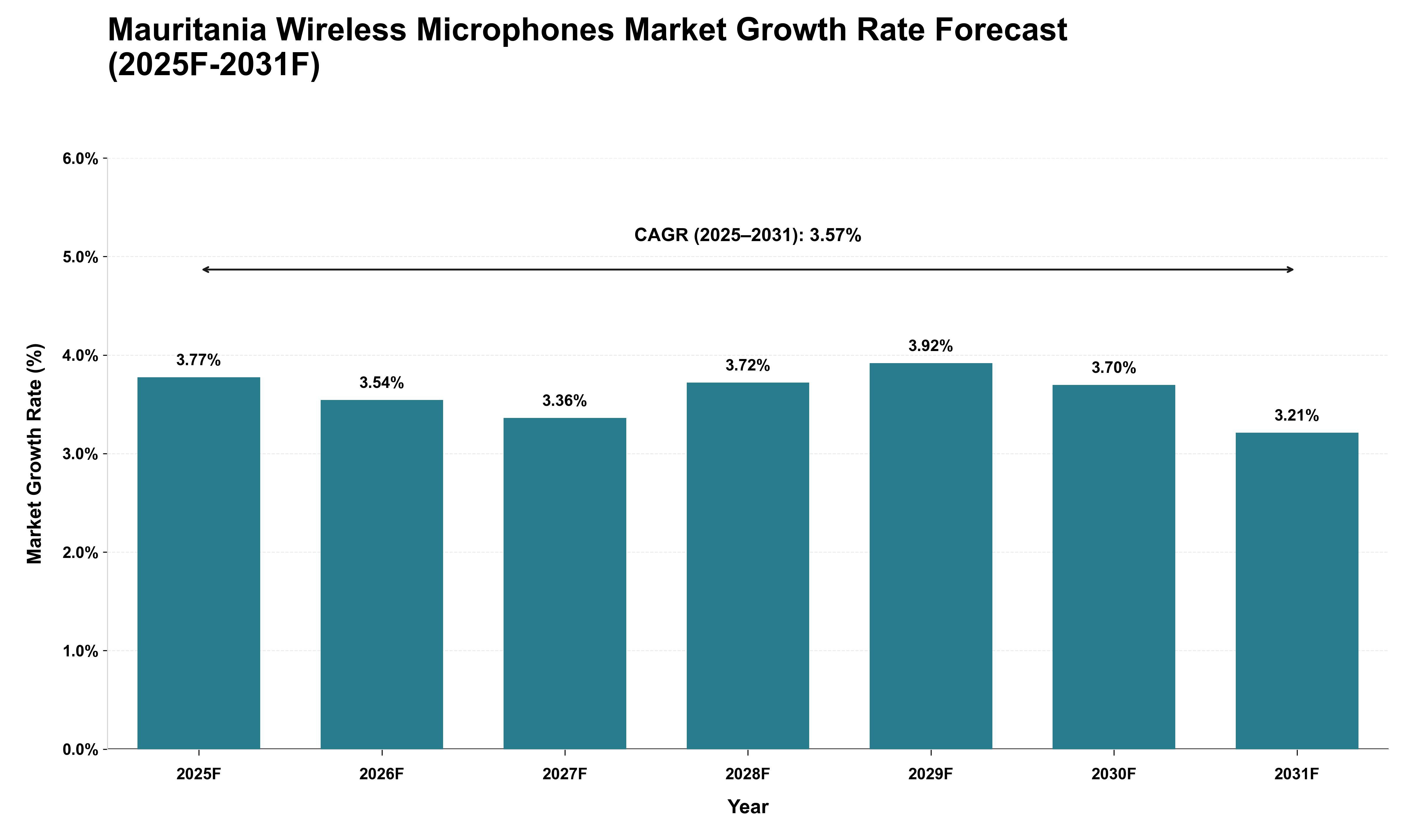 Mauritania Wireless Microphones Market Growth Rate Analysis (2025 - 2031)