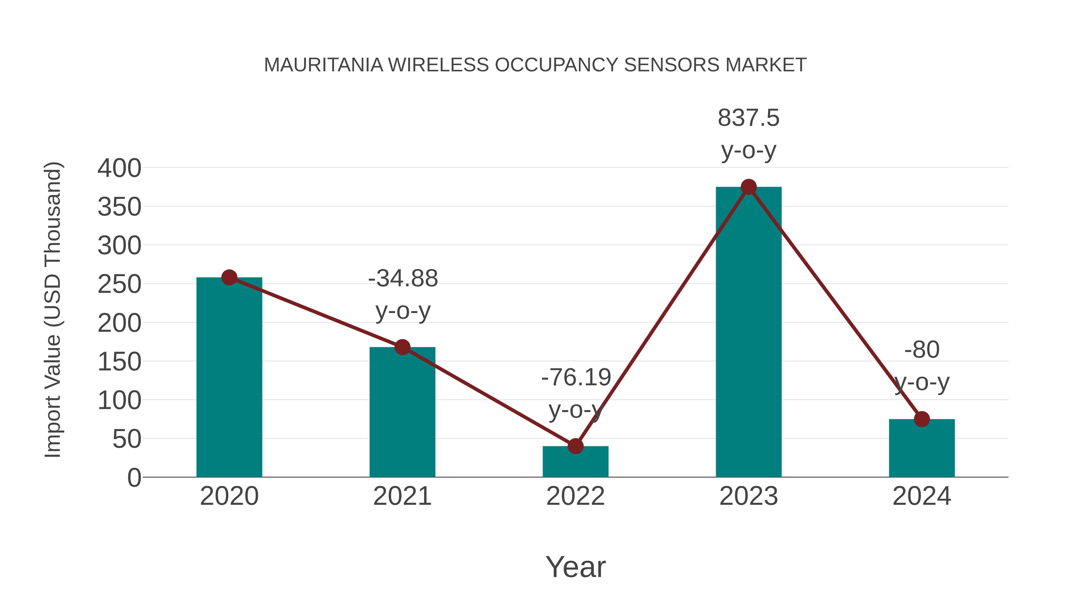  Mauritania Wireless Occupancy Sensors Market: Import Trend Analysis