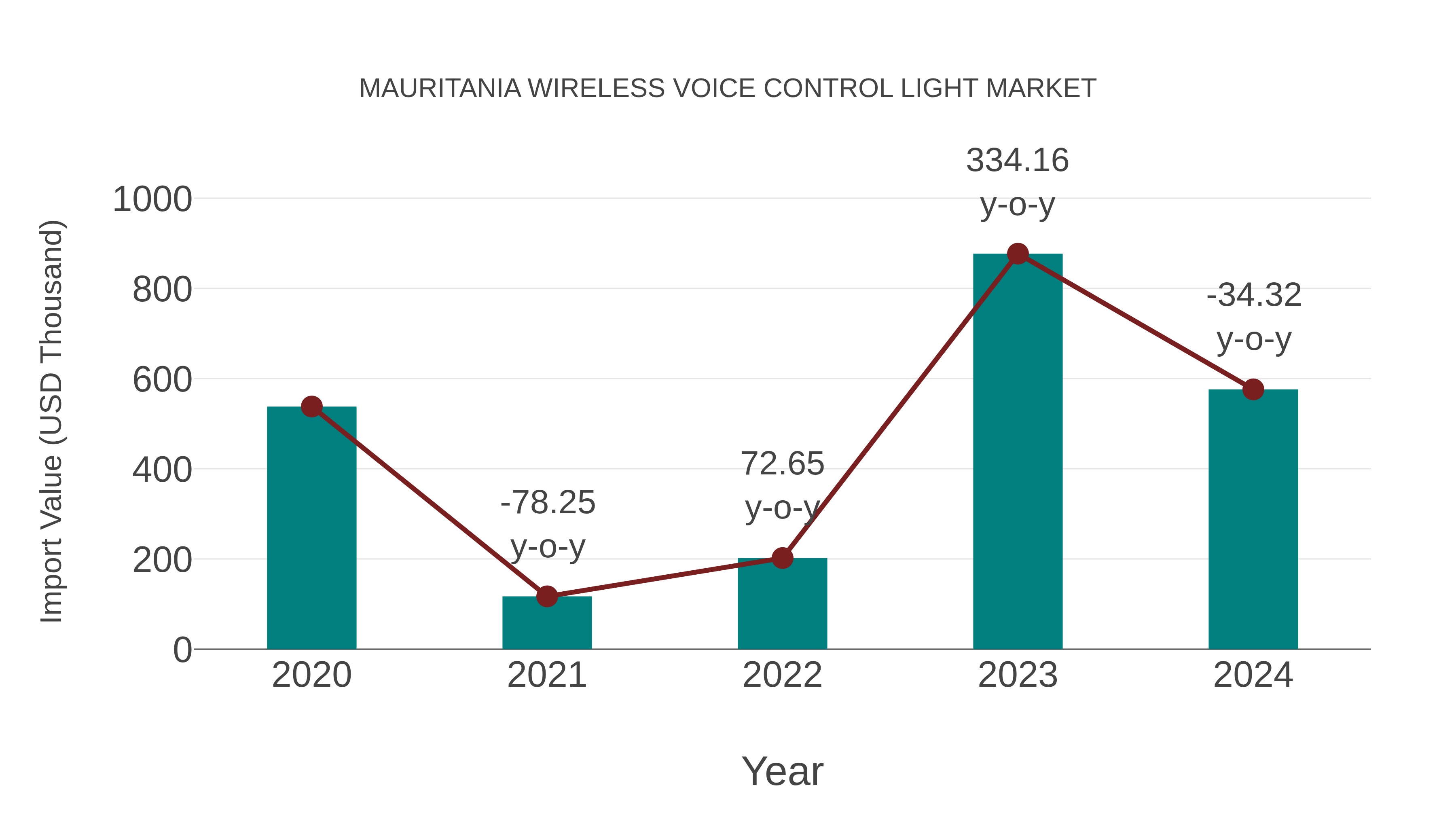  Mauritania Wireless Voice Control Light Market: Import Trend Analysis