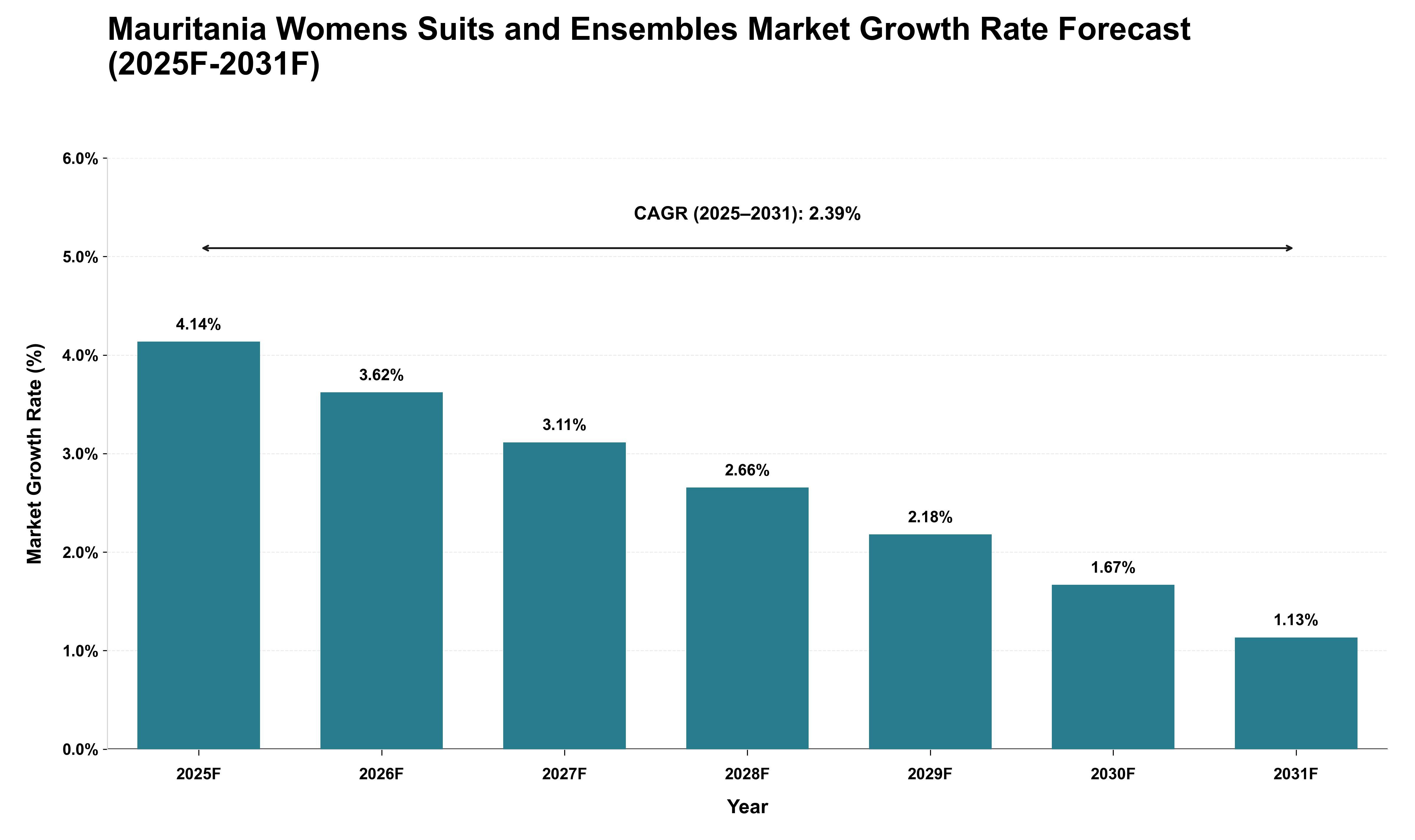 Mauritania Womens Suits and Ensembles Market Growth Rate Analysis (2025 - 2031)