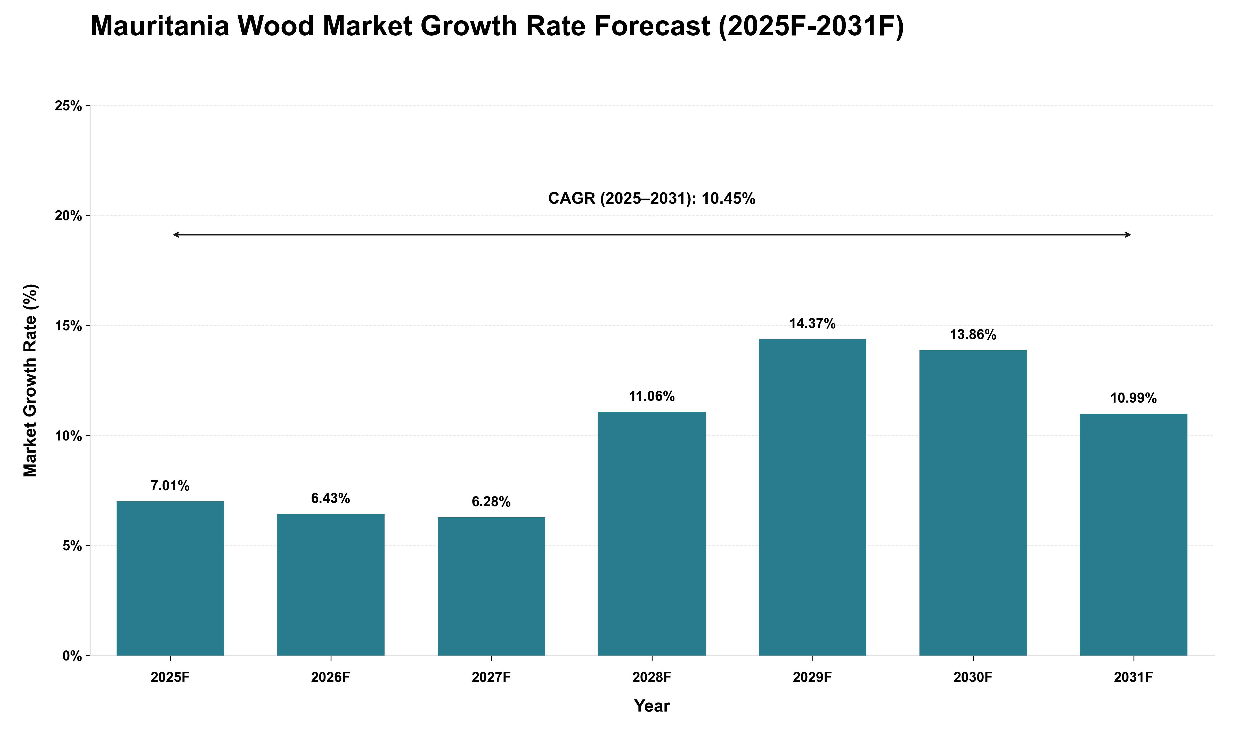 Mauritania Wood Market Growth Rate Analysis (2025 - 2031)