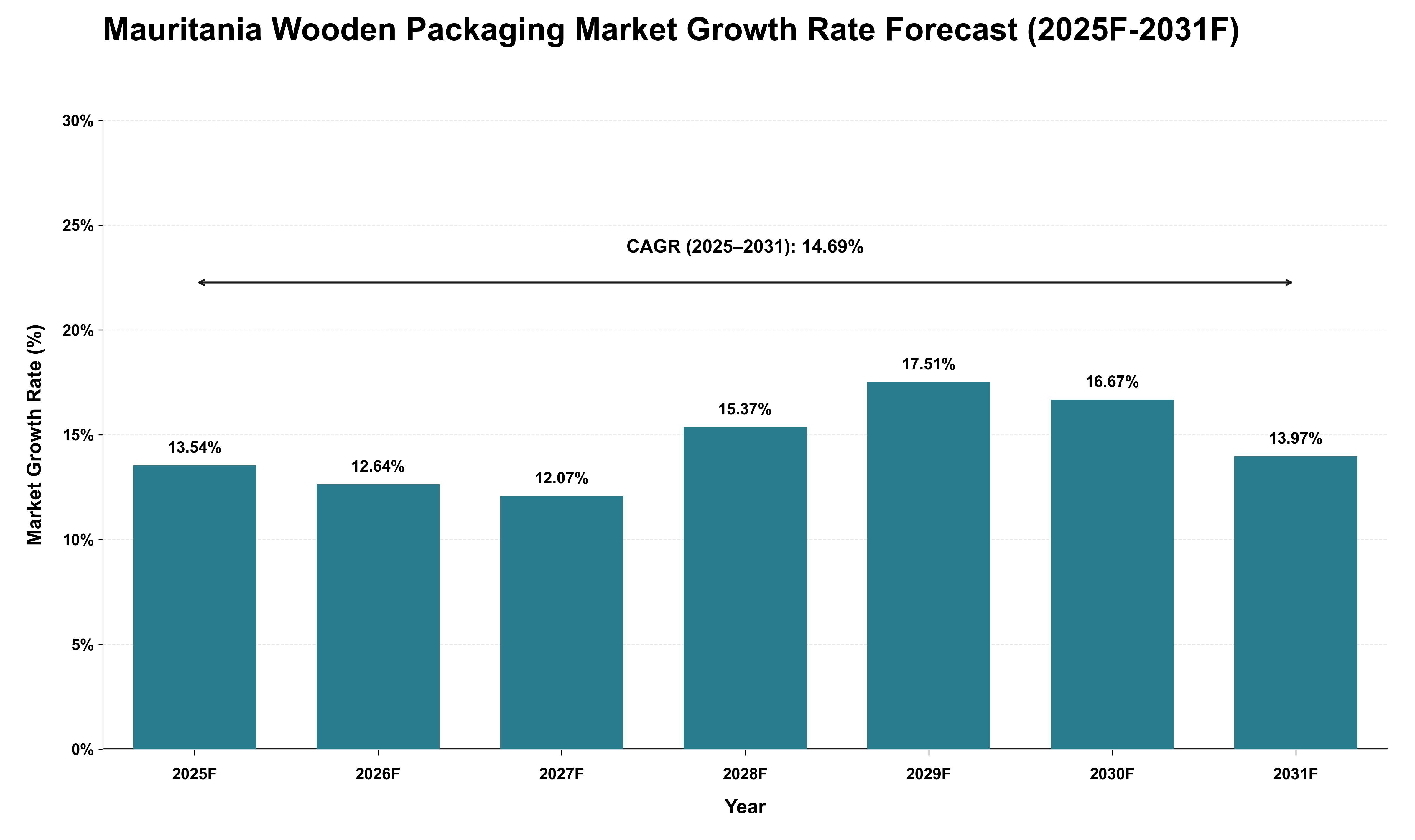 Mauritania Wooden Packaging Market Growth Rate Analysis (2025 - 2031)