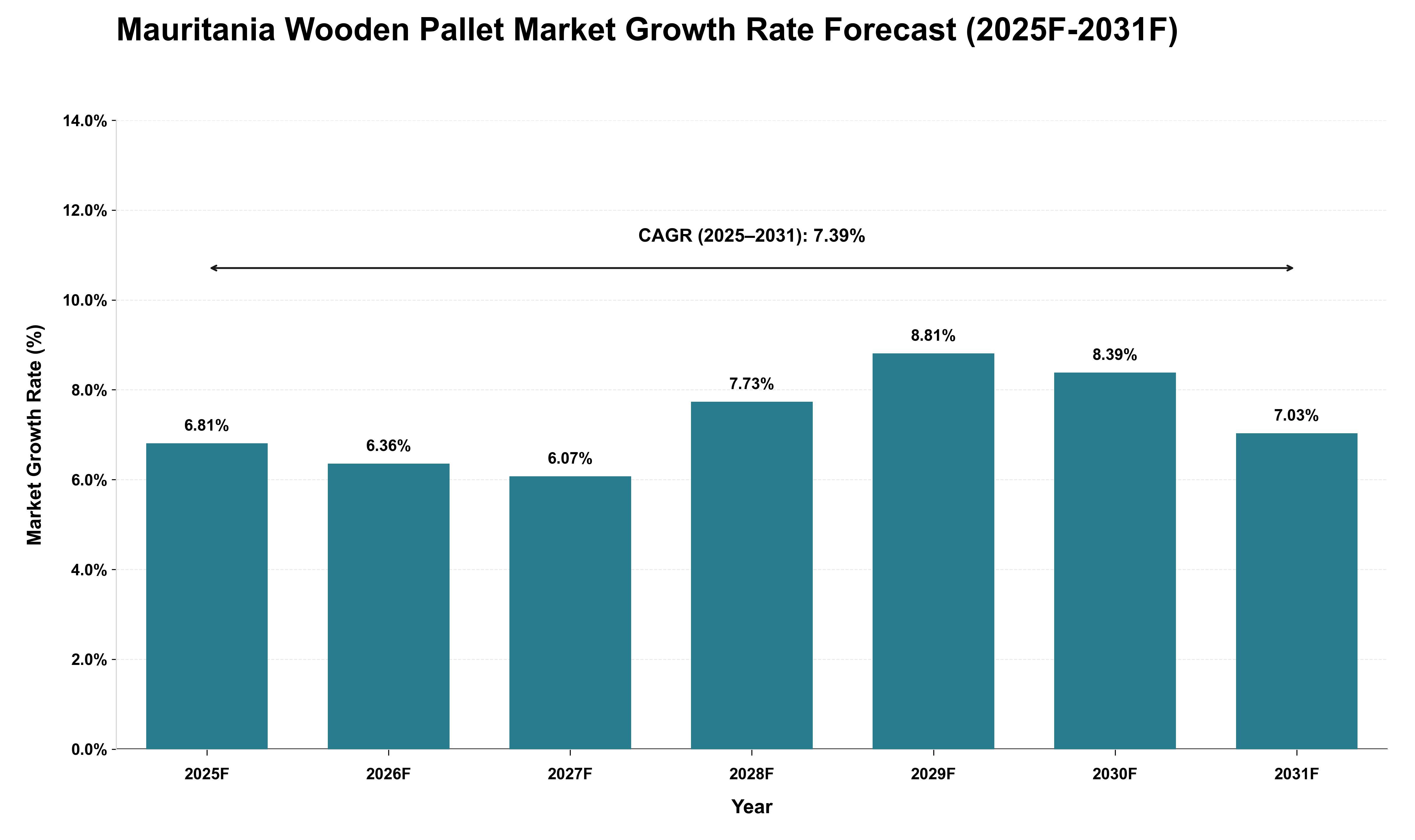 Mauritania Wooden Pallet Market Growth Rate Analysis (2025 - 2031)