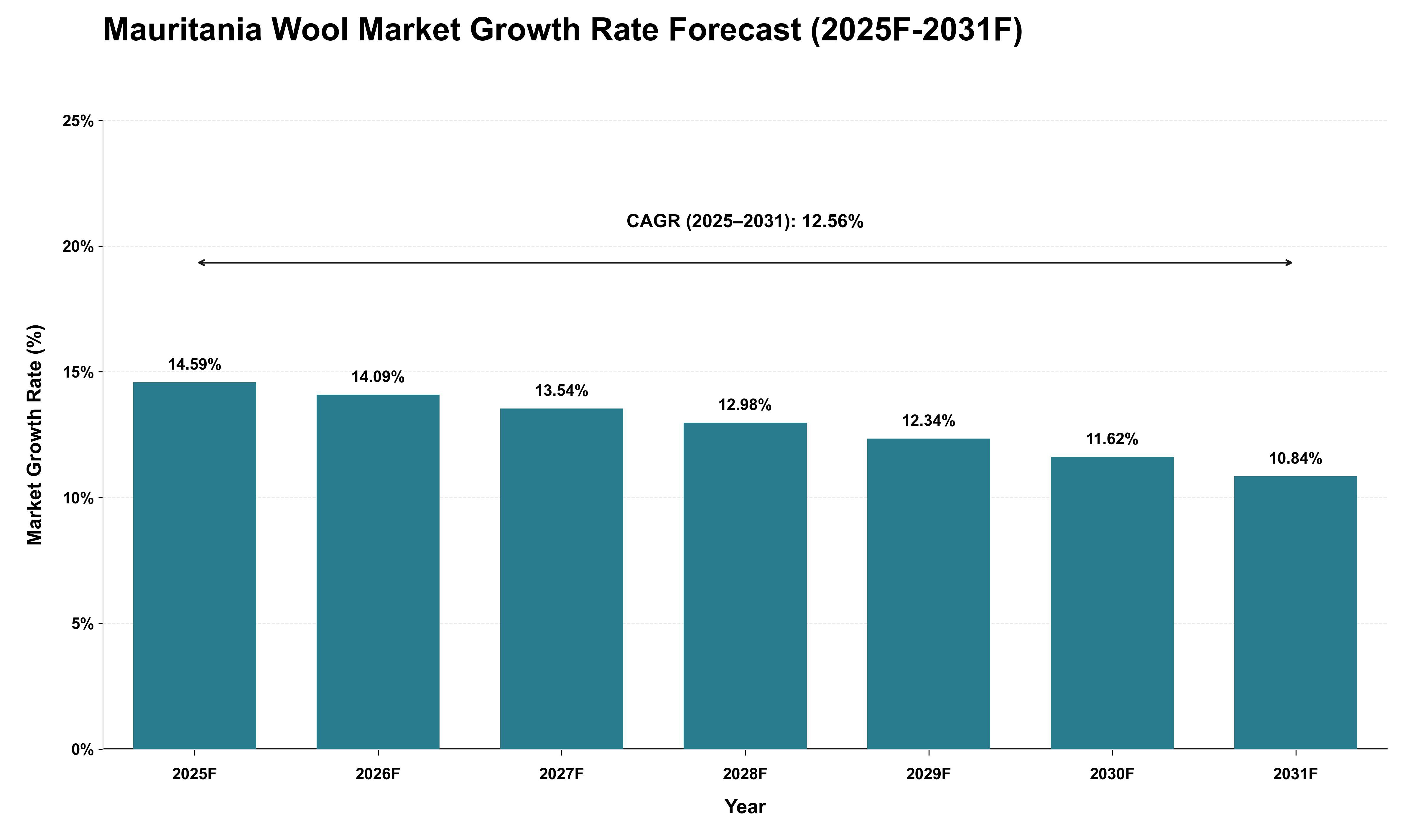 Mauritania Wool Market Growth Rate Analysis (2025 - 2031)