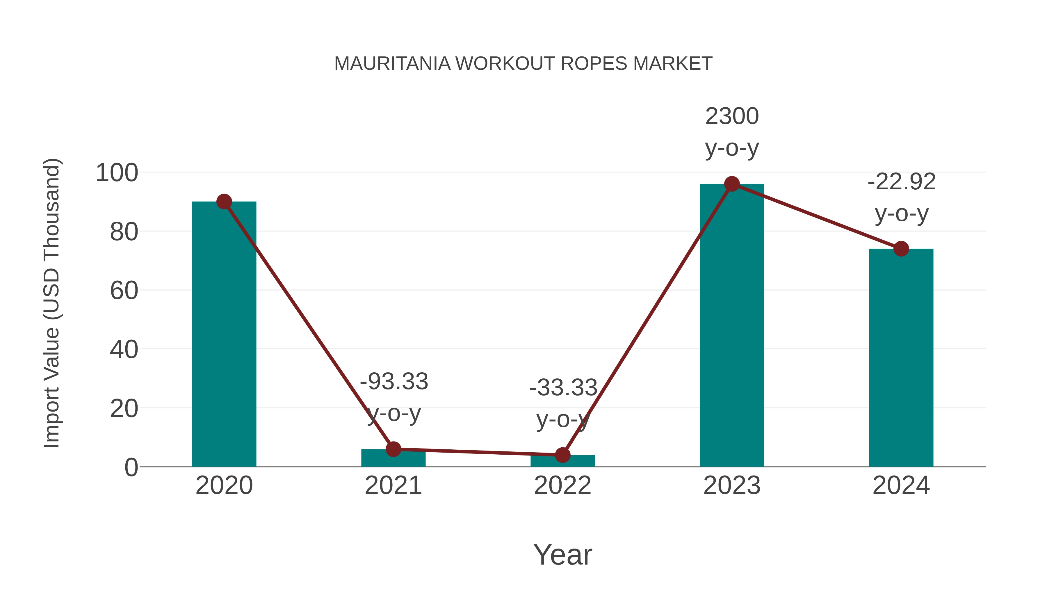  Mauritania Workout Ropes Market: Import Trend Analysis