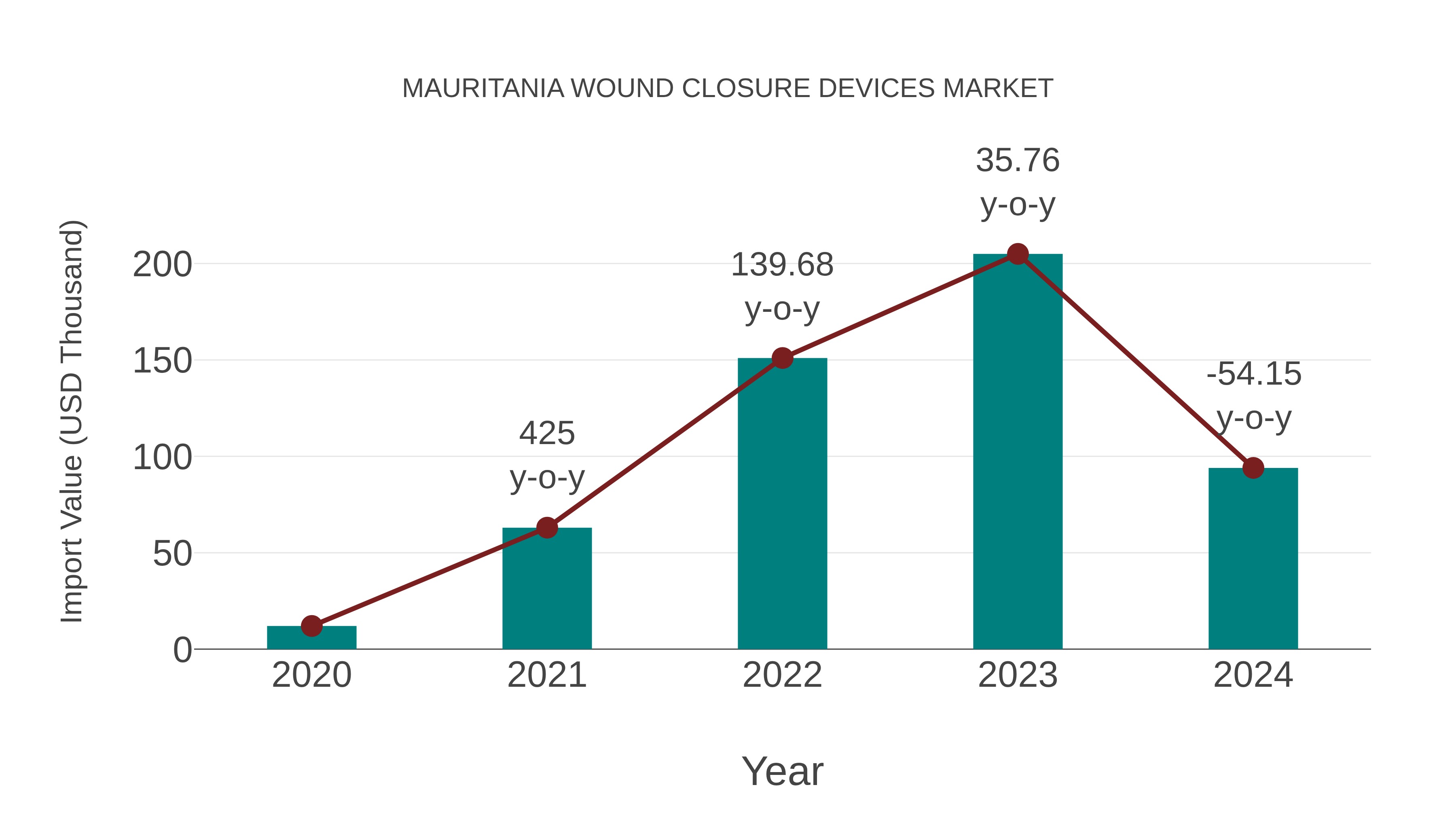 Mauritania Wound Closure Devices Market: Import Trend Analysis