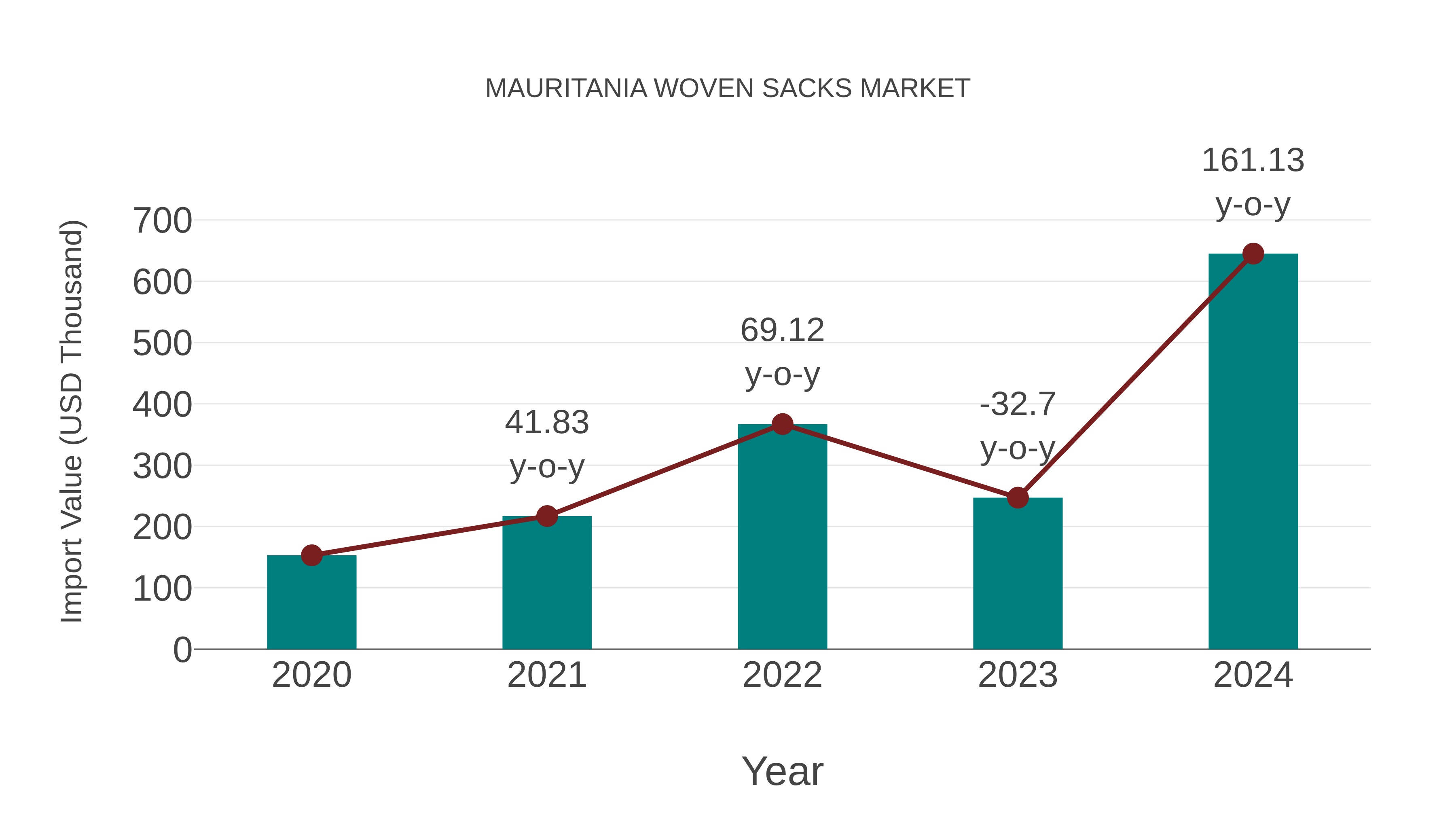  Mauritania Woven Sacks Market: Import Trend Analysis