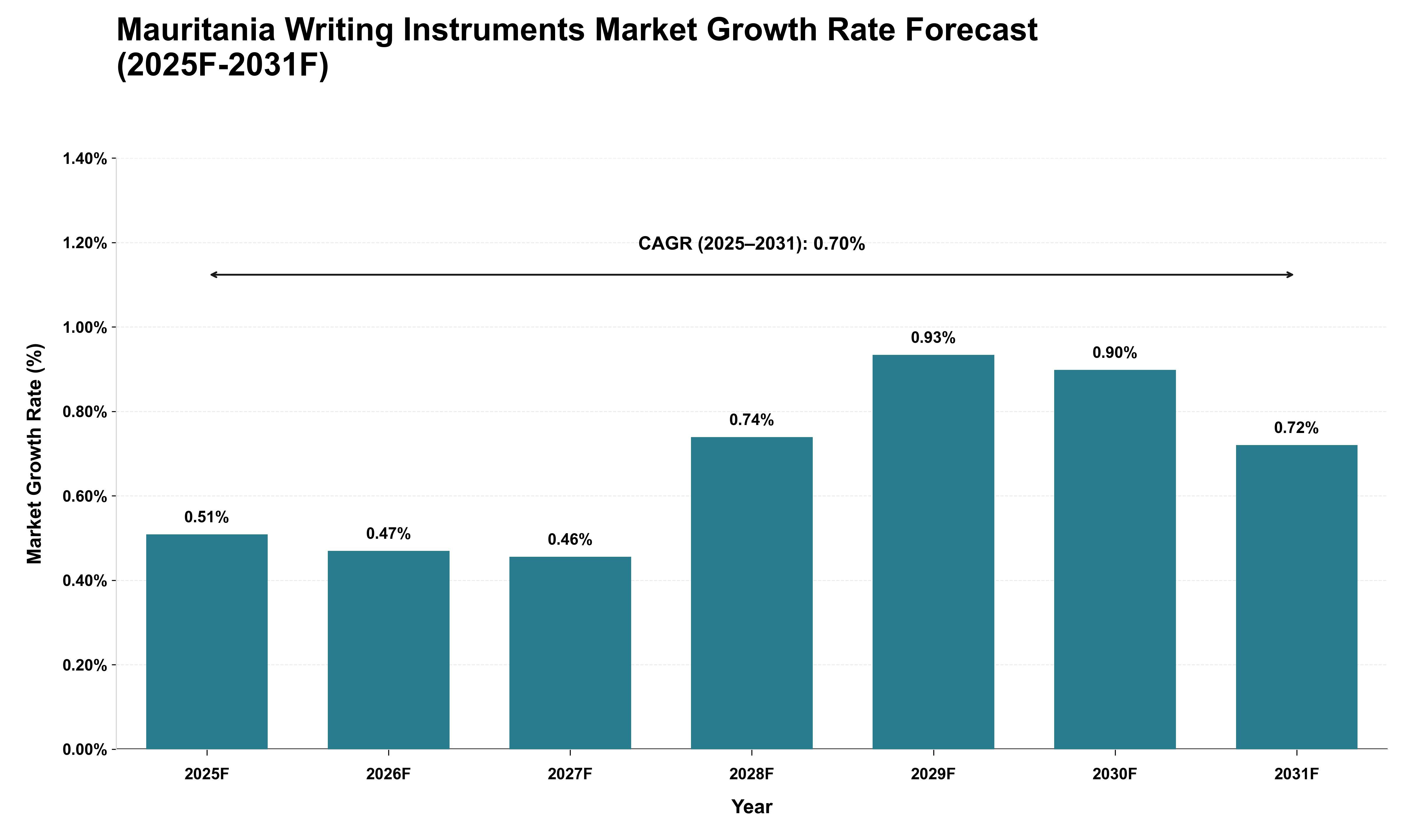 Mauritania Writing Instruments Market Growth Rate Analysis (2025 - 2031)