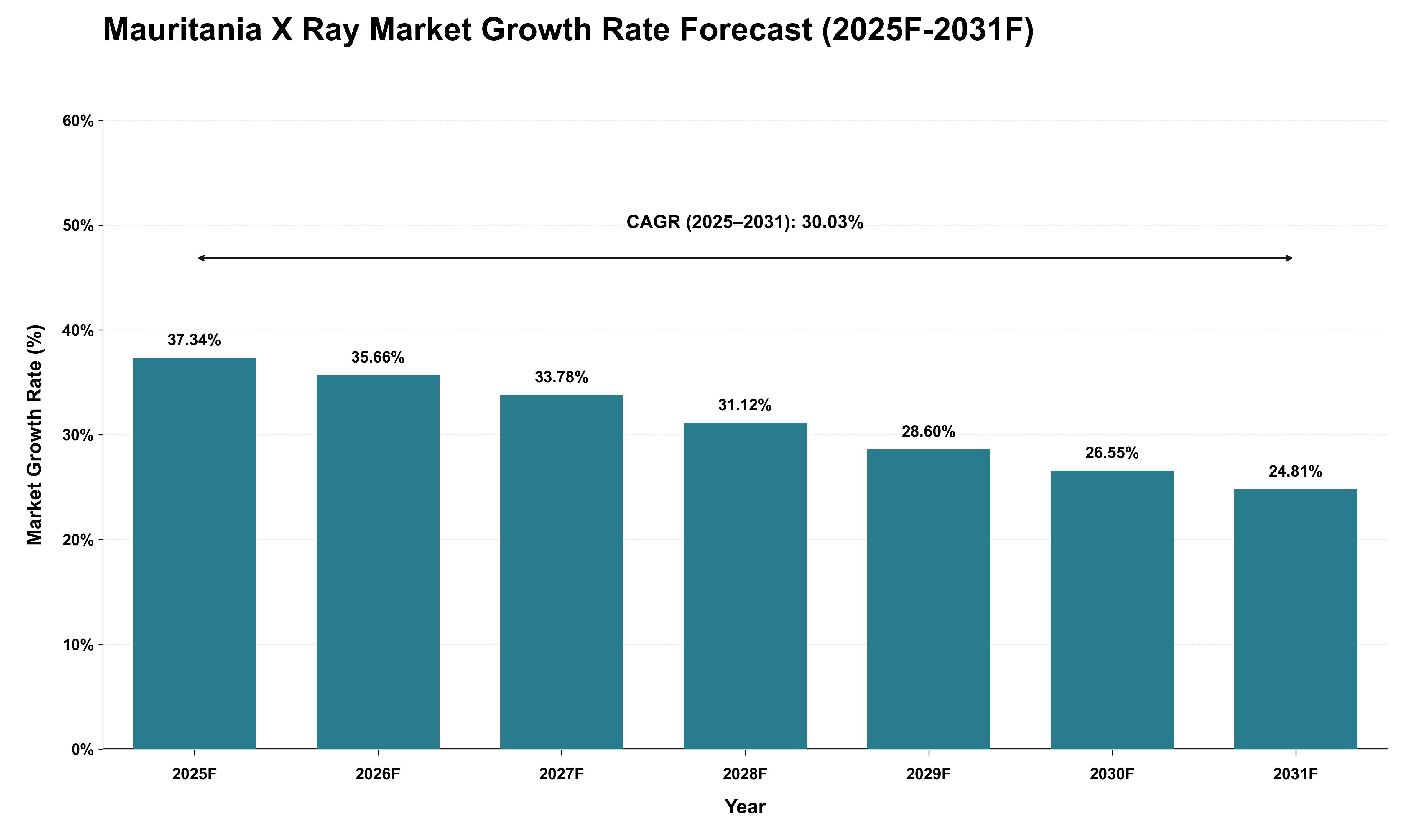 Mauritania X Ray Market Growth Rate Analysis (2025 - 2031)