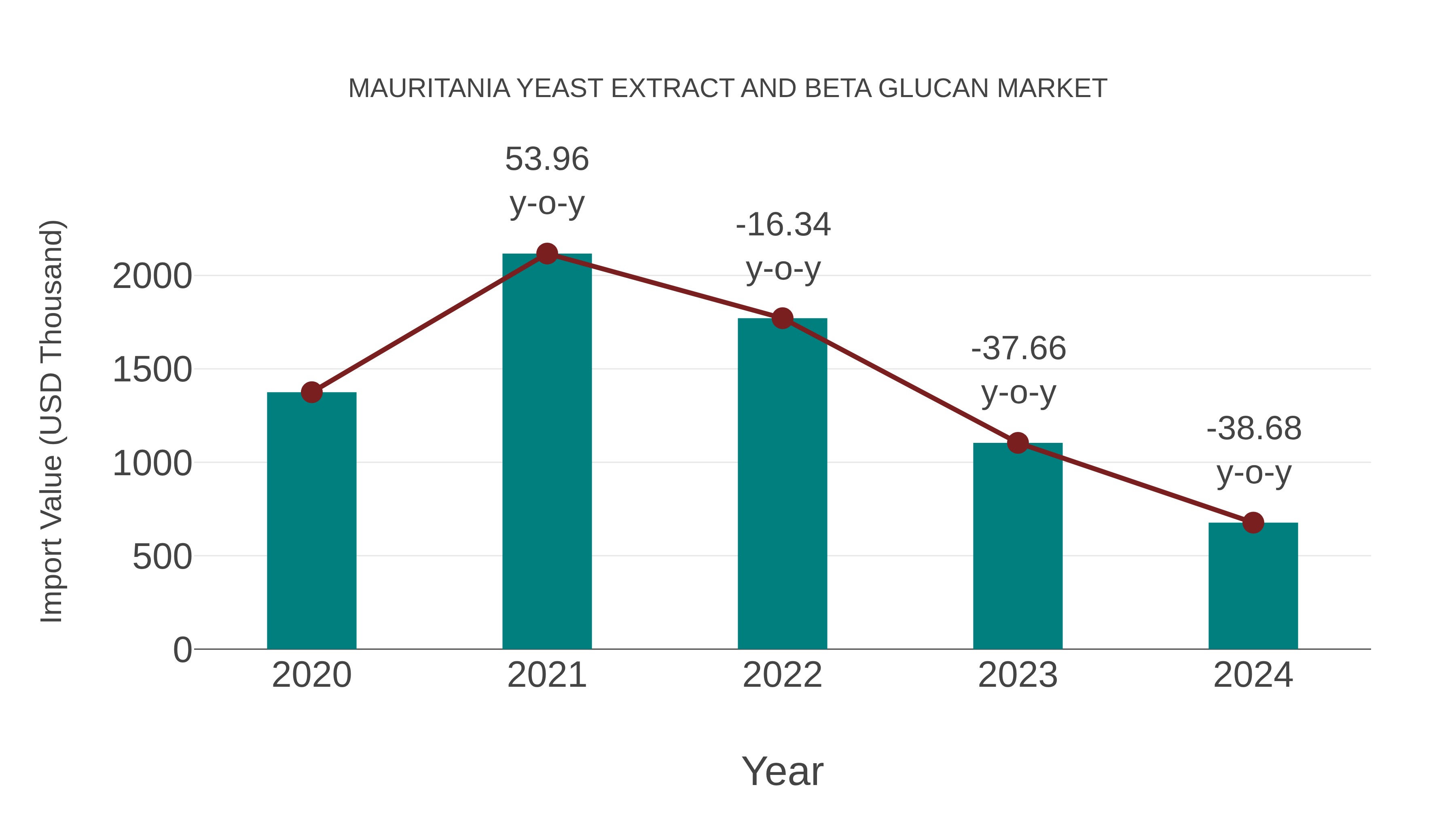  Mauritania Yeast Extract and Beta Glucan Market: Import Trend Analysis