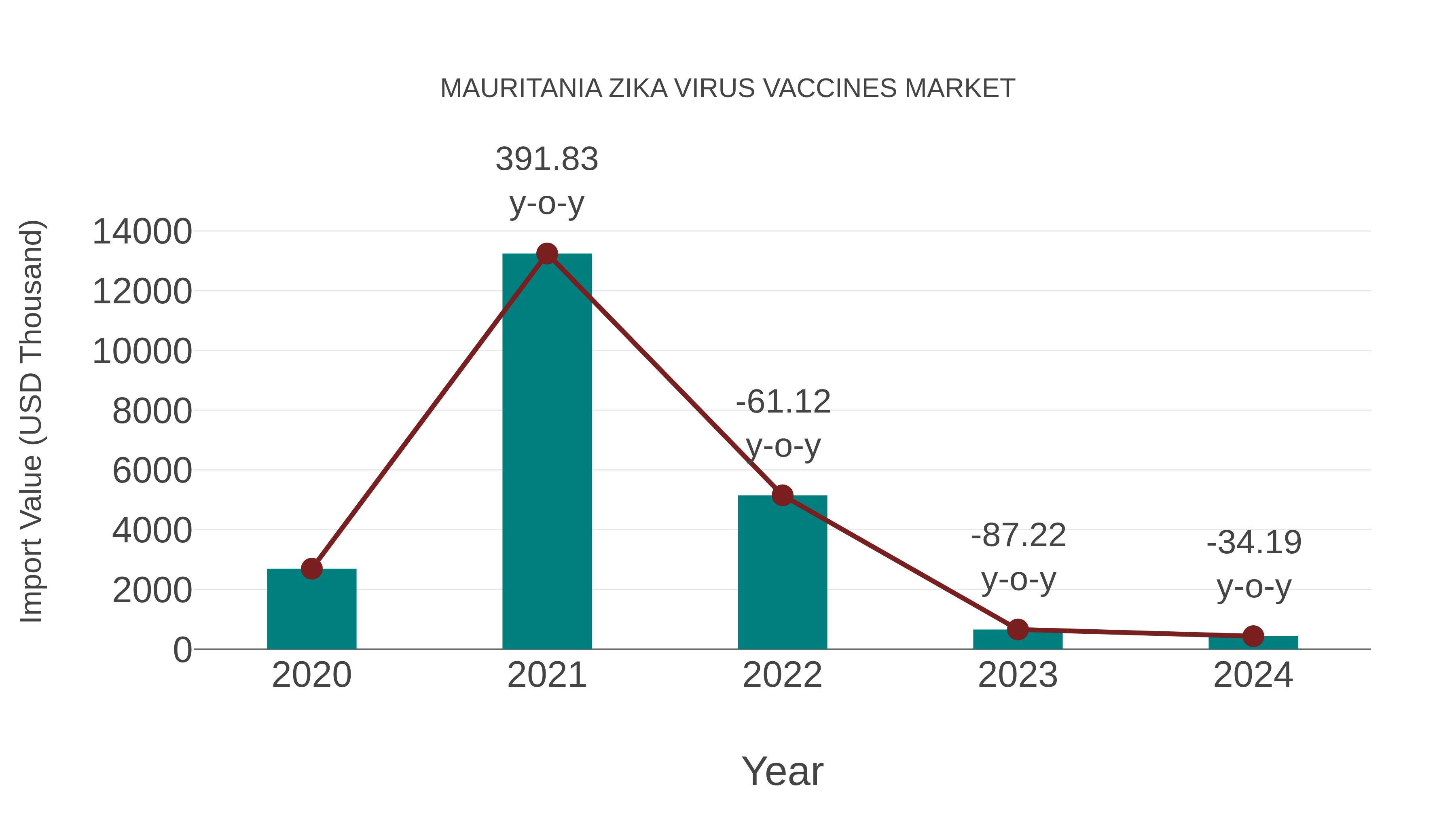  Mauritania Zika Virus Vaccines Market: Import Trend Analysis