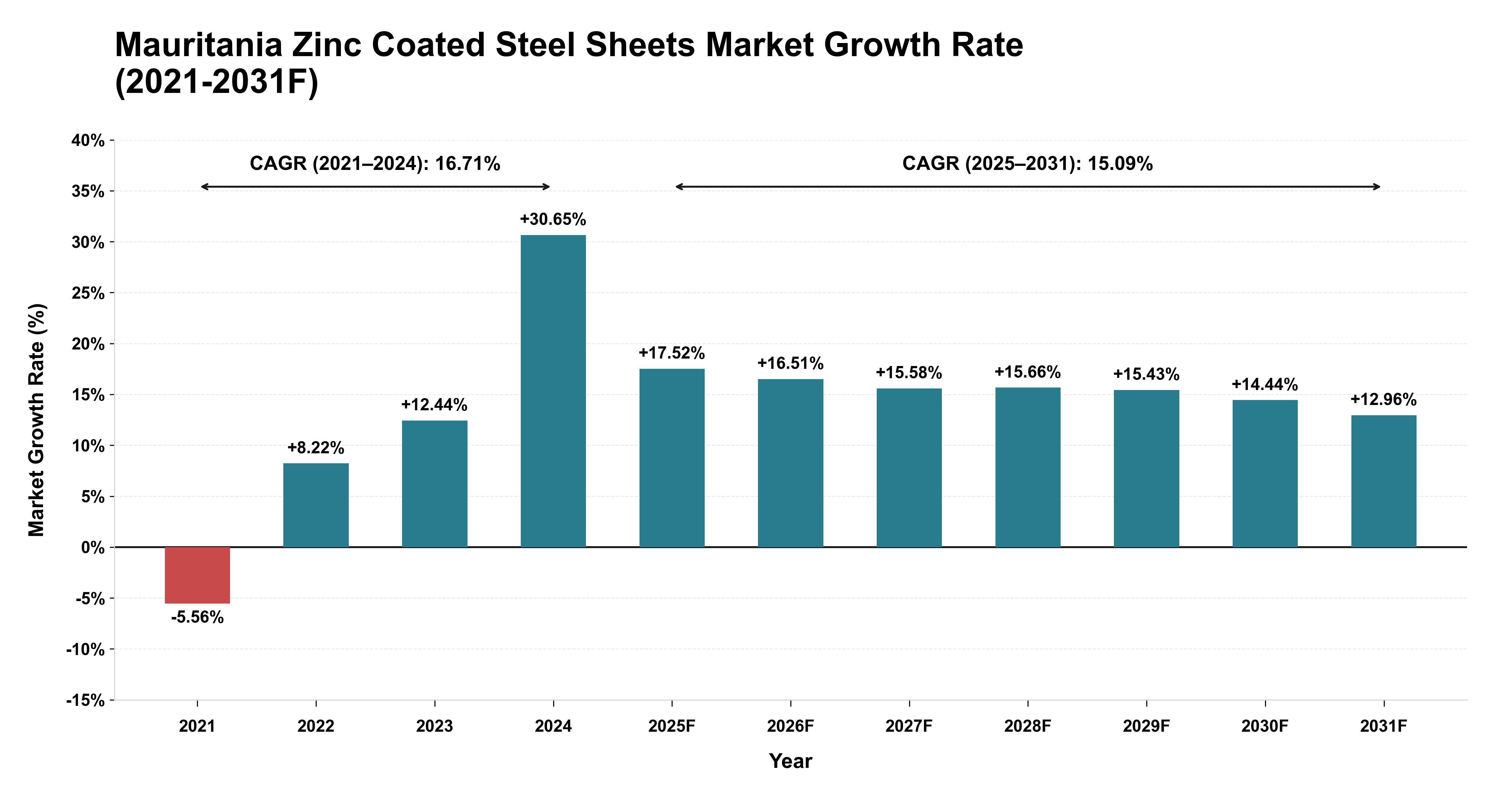 Mauritania Zinc Coated Steel Sheets Market Year-wise Growth Rate (2021-2031F)