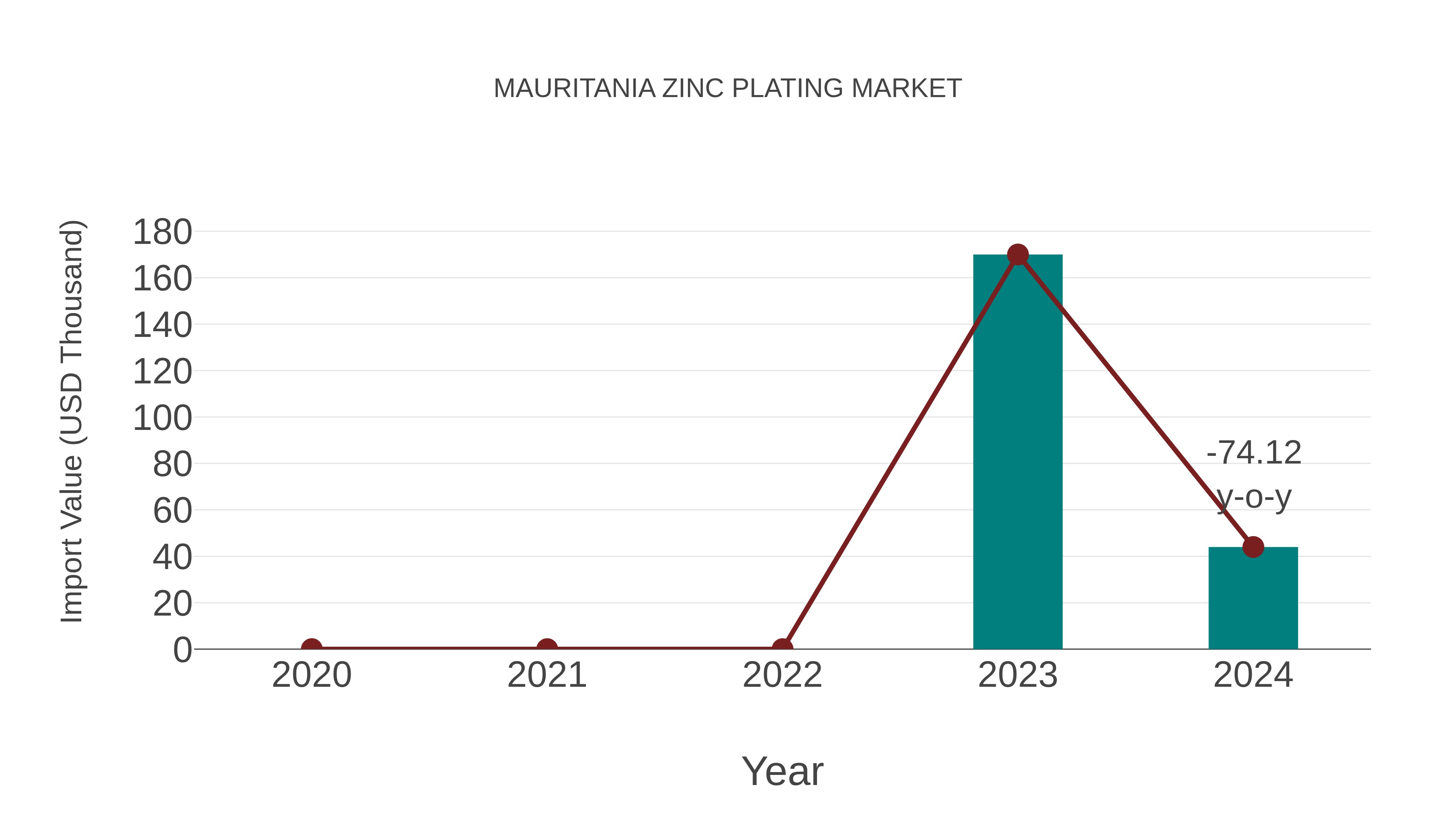 Mauritania Zinc Plating Market: Import Trend Analysis