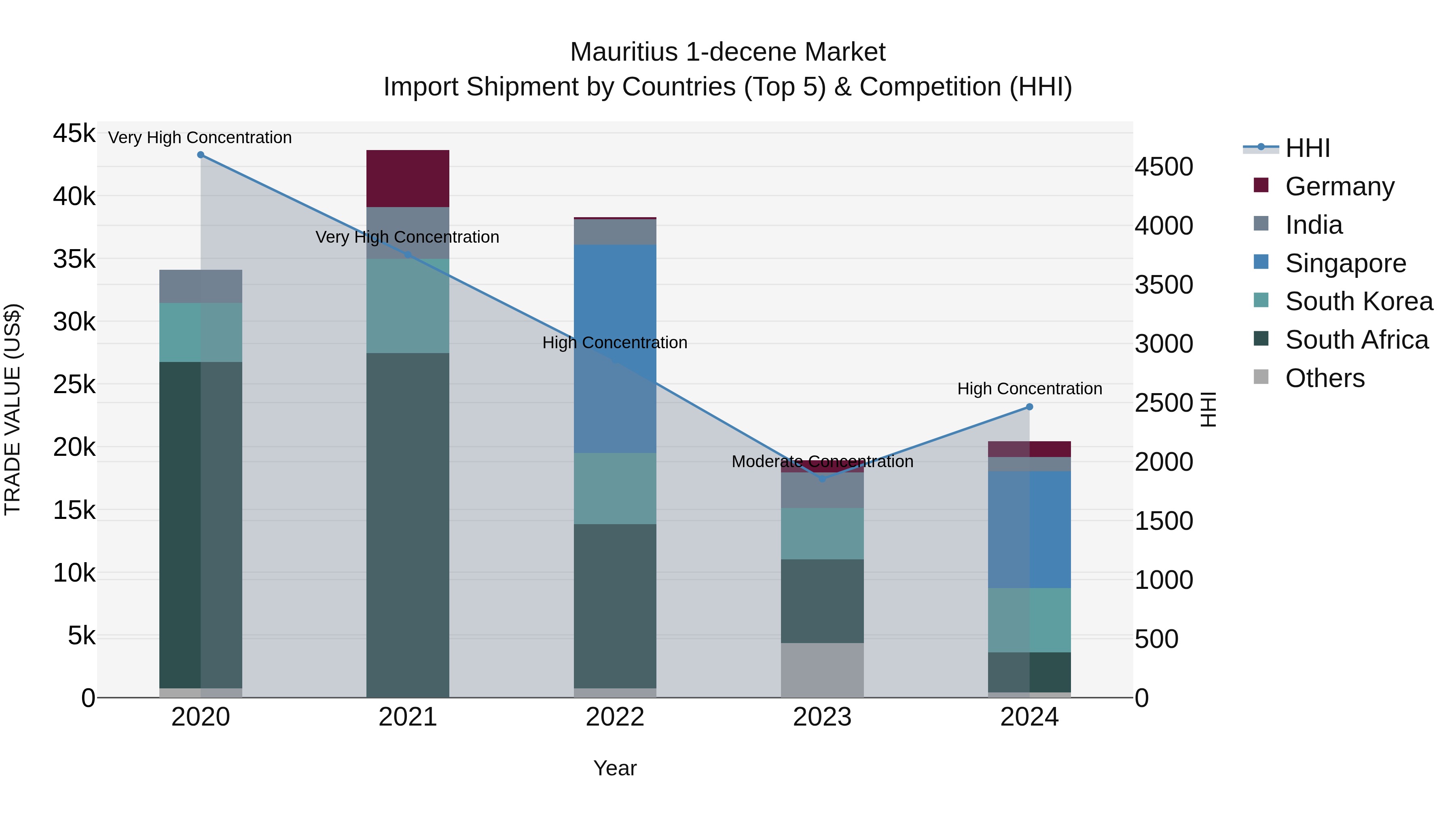 Mauritius 1 Decene Market Top 5 Importing Countries and Market Competition (HHI) Analysis