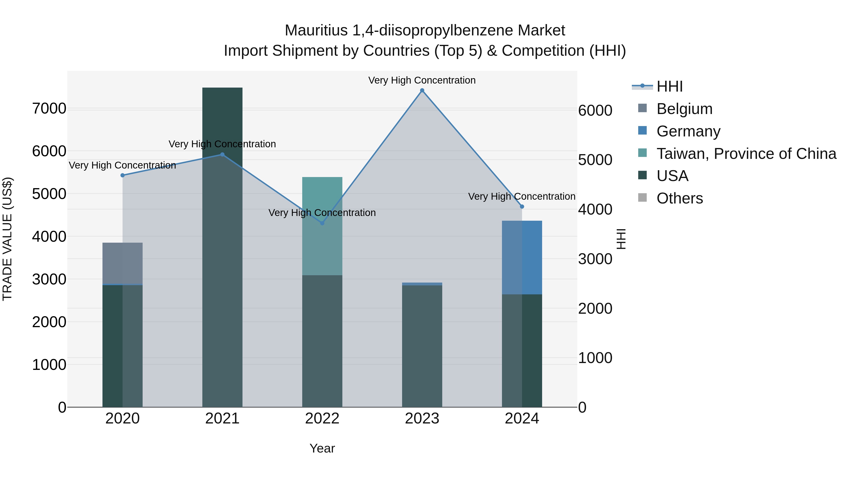 Mauritius 14 Diisopropylbenzene Market Top 5 Importing Countries and Market Competition (HHI) Analysis