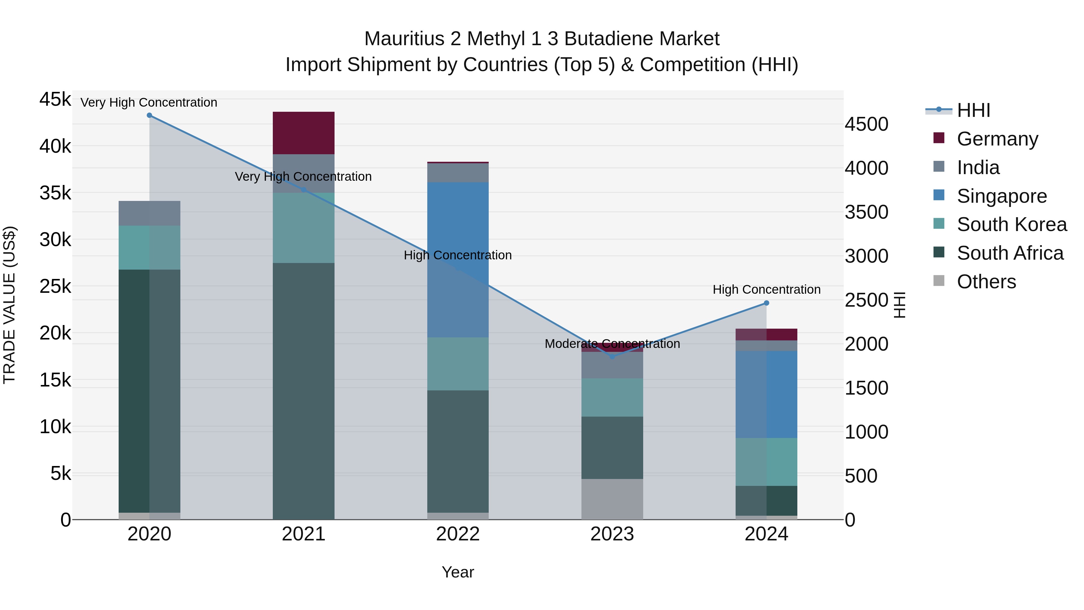 Mauritius 2 Methyl 1 3 Butadiene Market Top 5 Importing Countries and Market Competition (HHI) Analysis