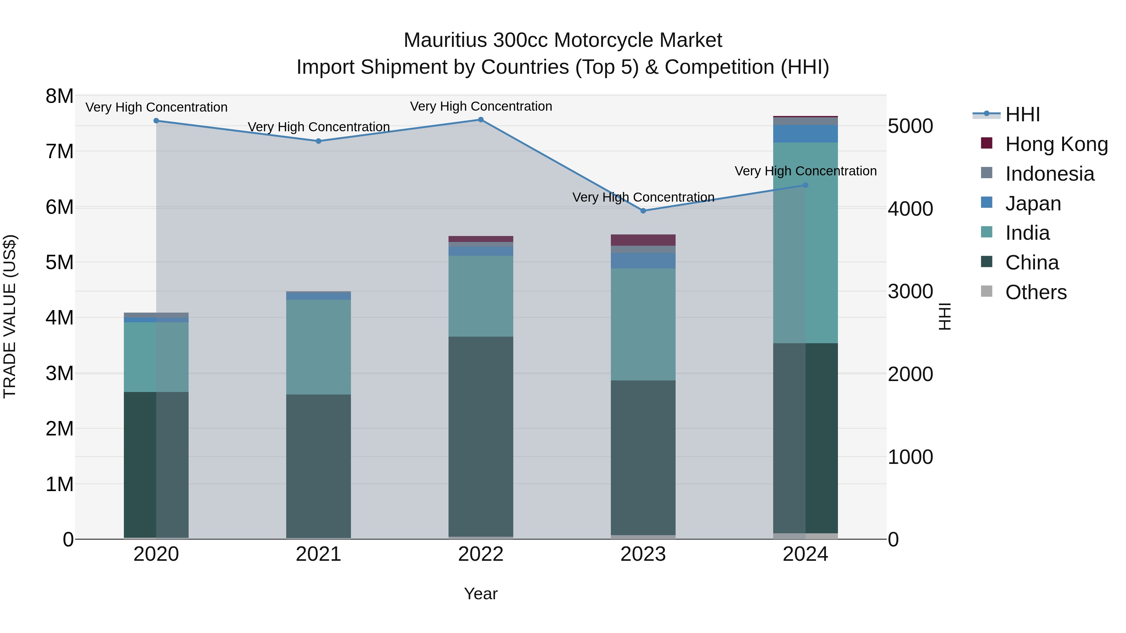 Mauritius 300Cc Motorcycle Market Top 5 Importing Countries and Market Competition (HHI) Analysis
