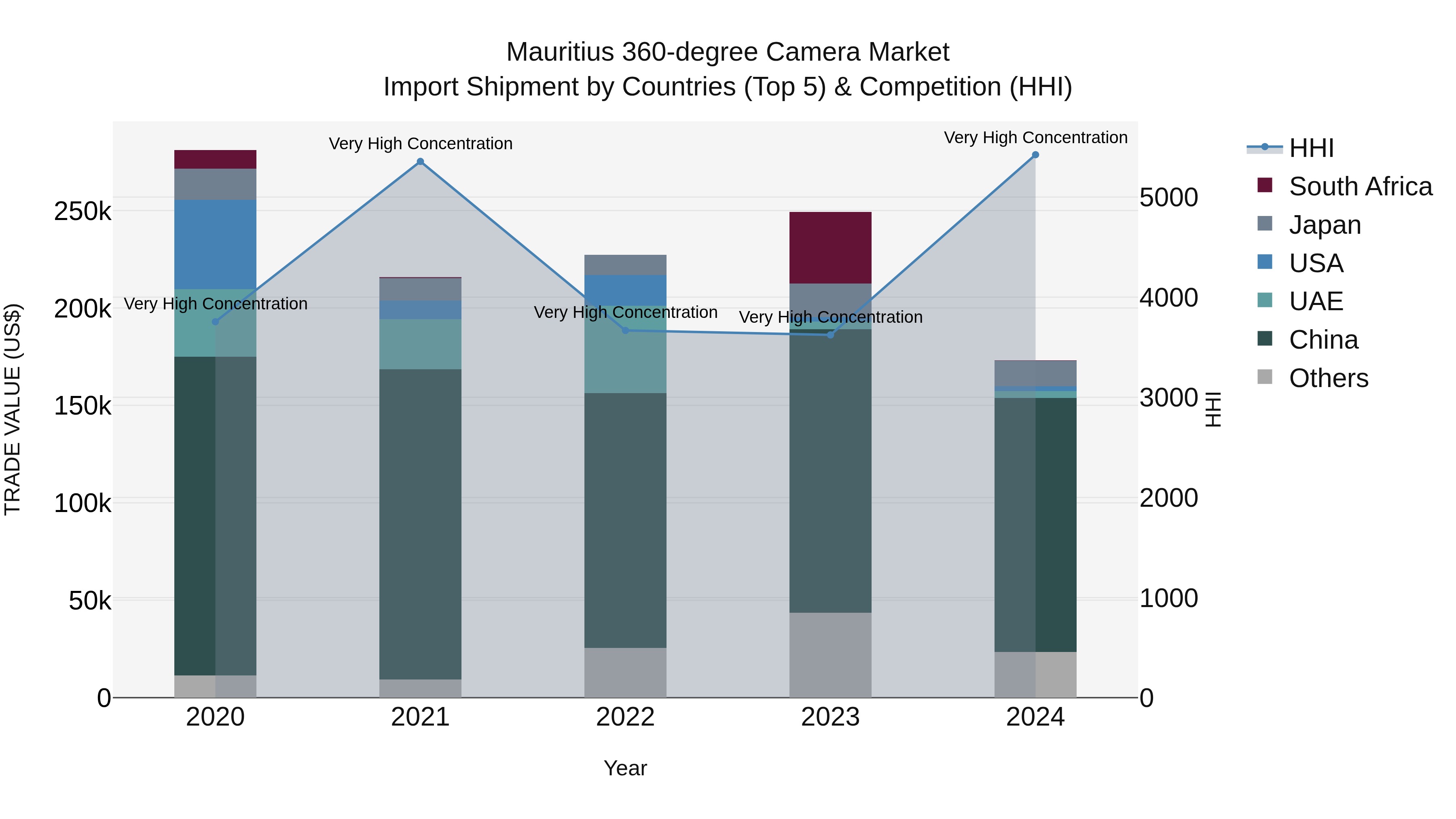 Mauritius 360 Degree Camera Market Top 5 Importing Countries and Market Competition (HHI) Analysis