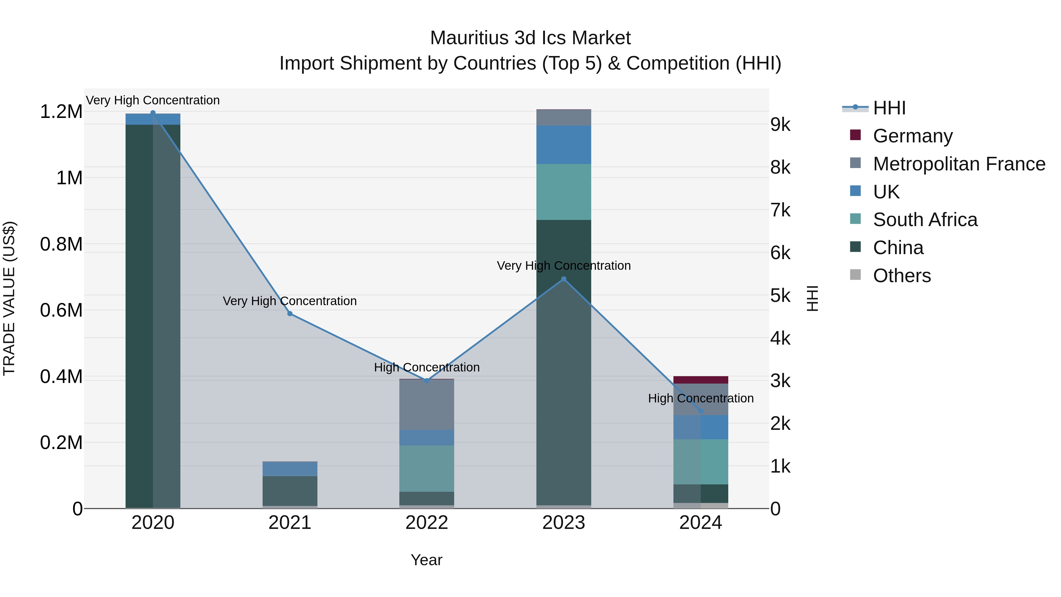 Mauritius 3D Ics Market Top 5 Importing Countries and Market Competition (HHI) Analysis