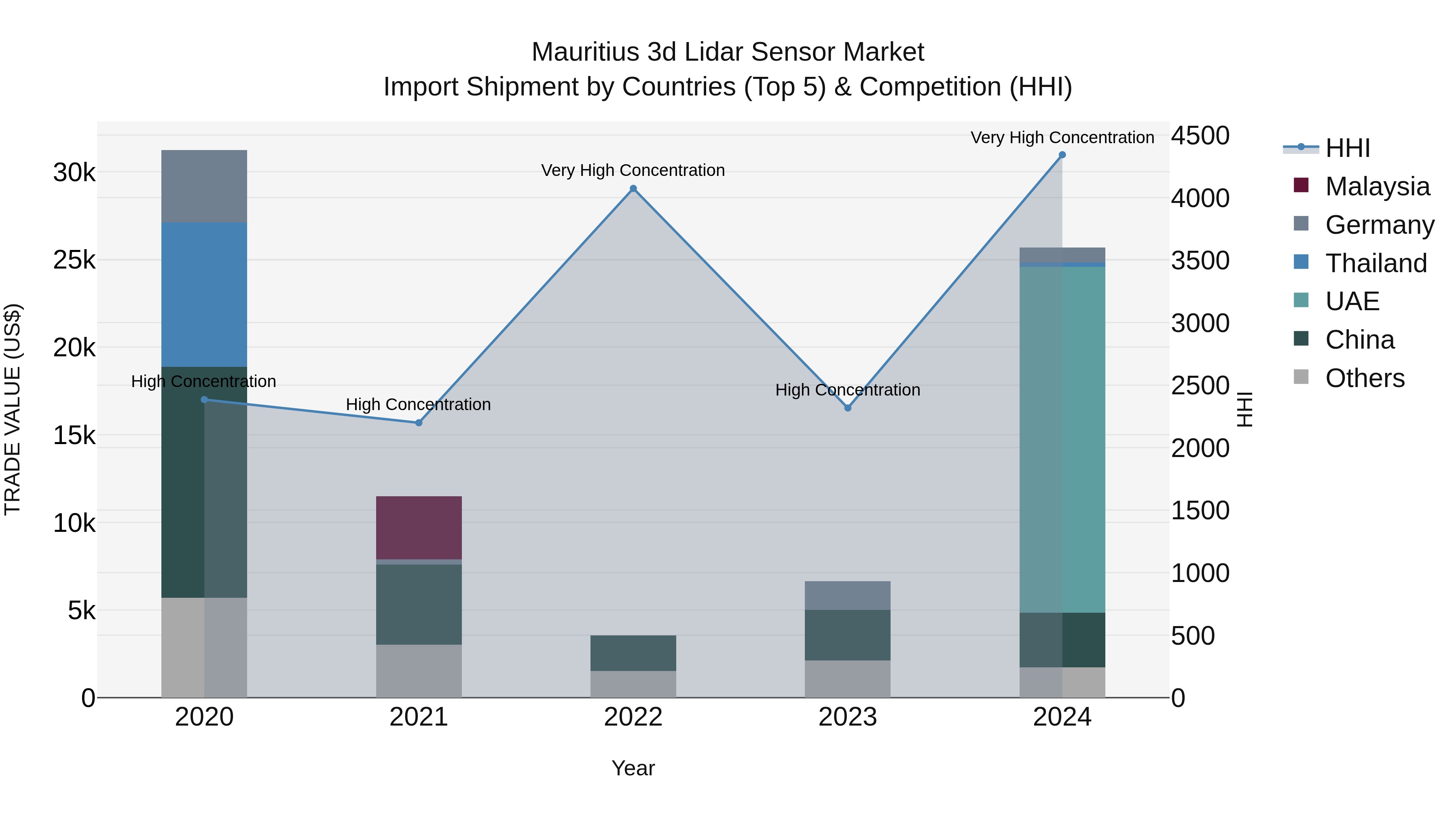 Mauritius 3D Lidar Sensor Market Top 5 Importing Countries and Market Competition (HHI) Analysis