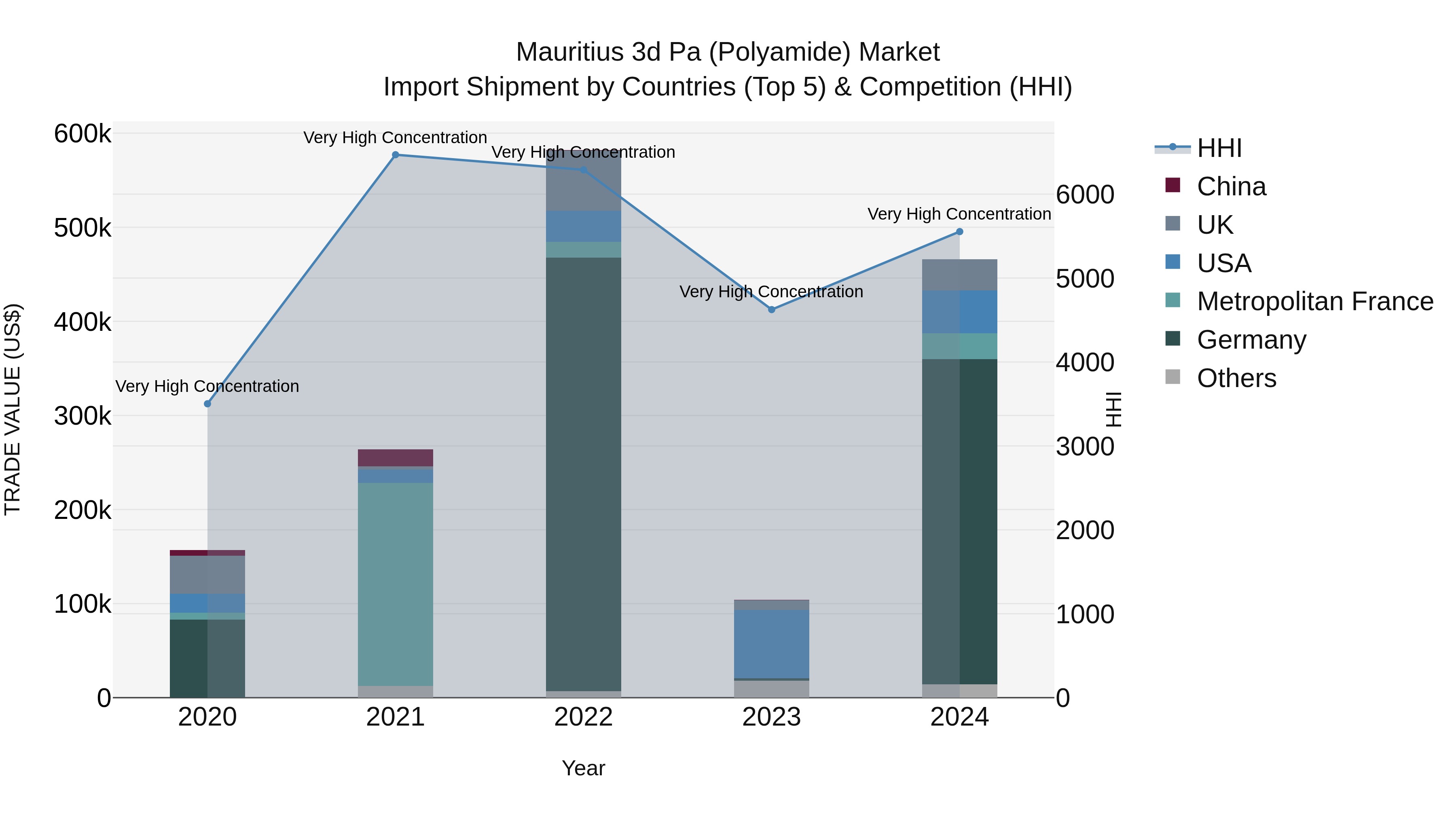 Mauritius 3D Pa Polyamide Market Top 5 Importing Countries and Market Competition (HHI) Analysis