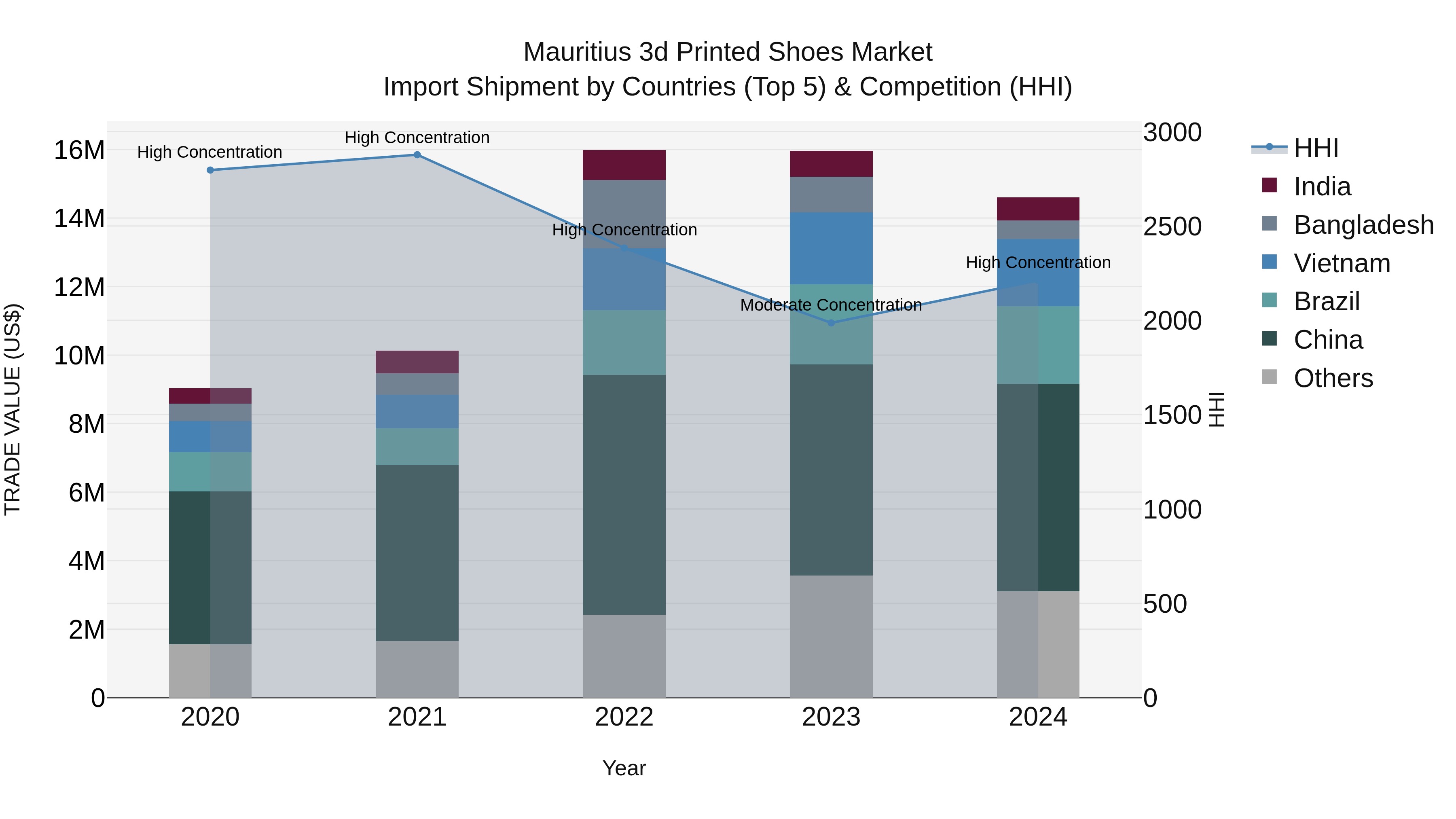 Mauritius 3D Printed Shoes Market Top 5 Importing Countries and Market Competition (HHI) Analysis