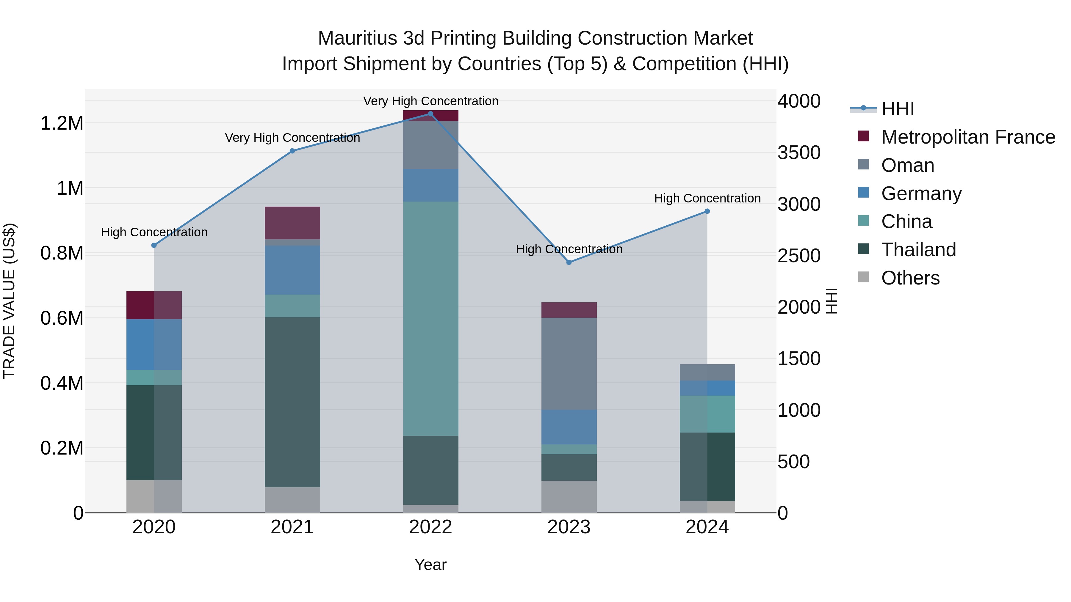 Mauritius 3D Printing Building Construction Market Top 5 Importing Countries and Market Competition (HHI) Analysis
