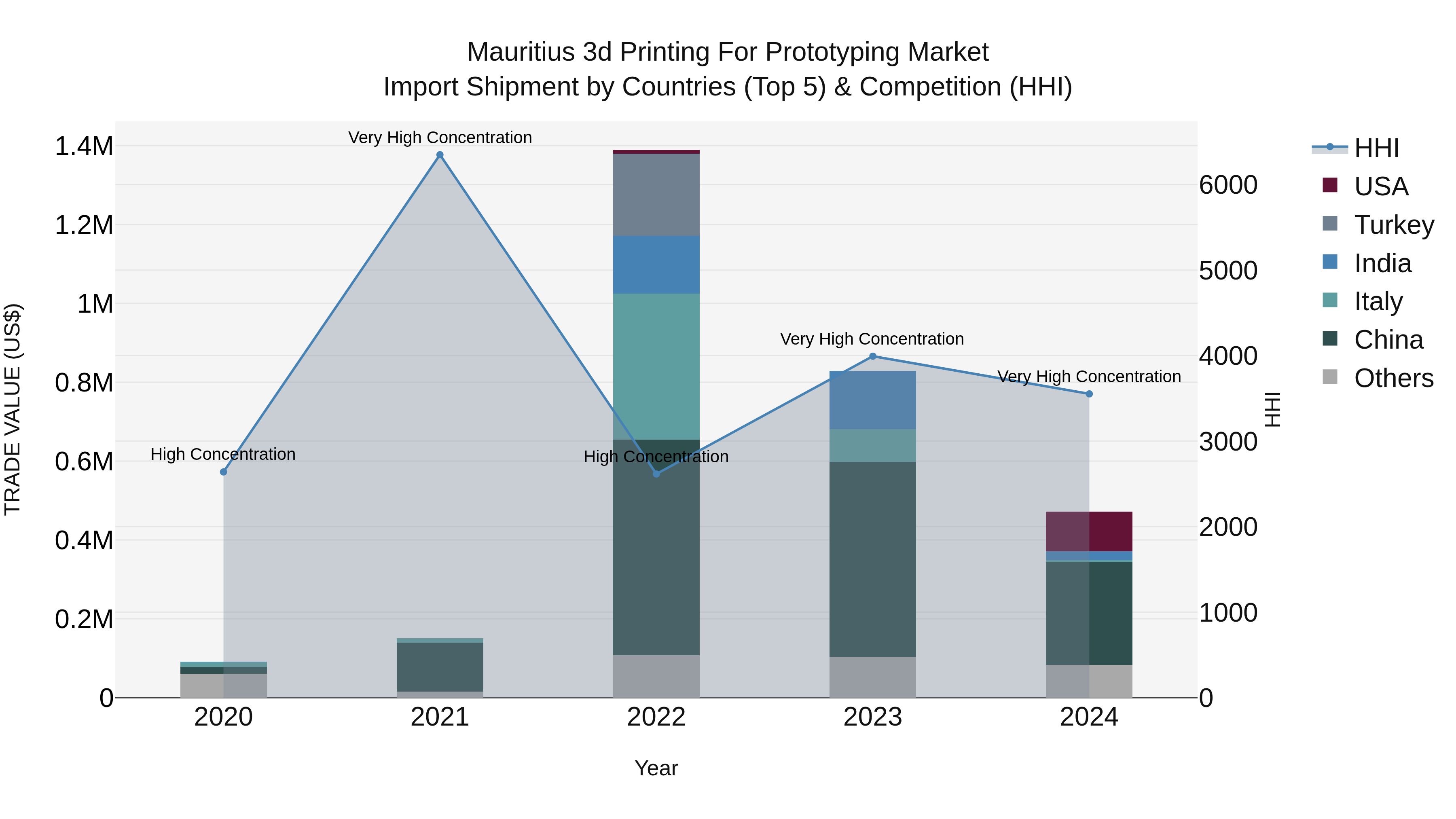 Mauritius 3D Printing For Prototyping Market Top 5 Importing Countries and Market Competition (HHI) Analysis
