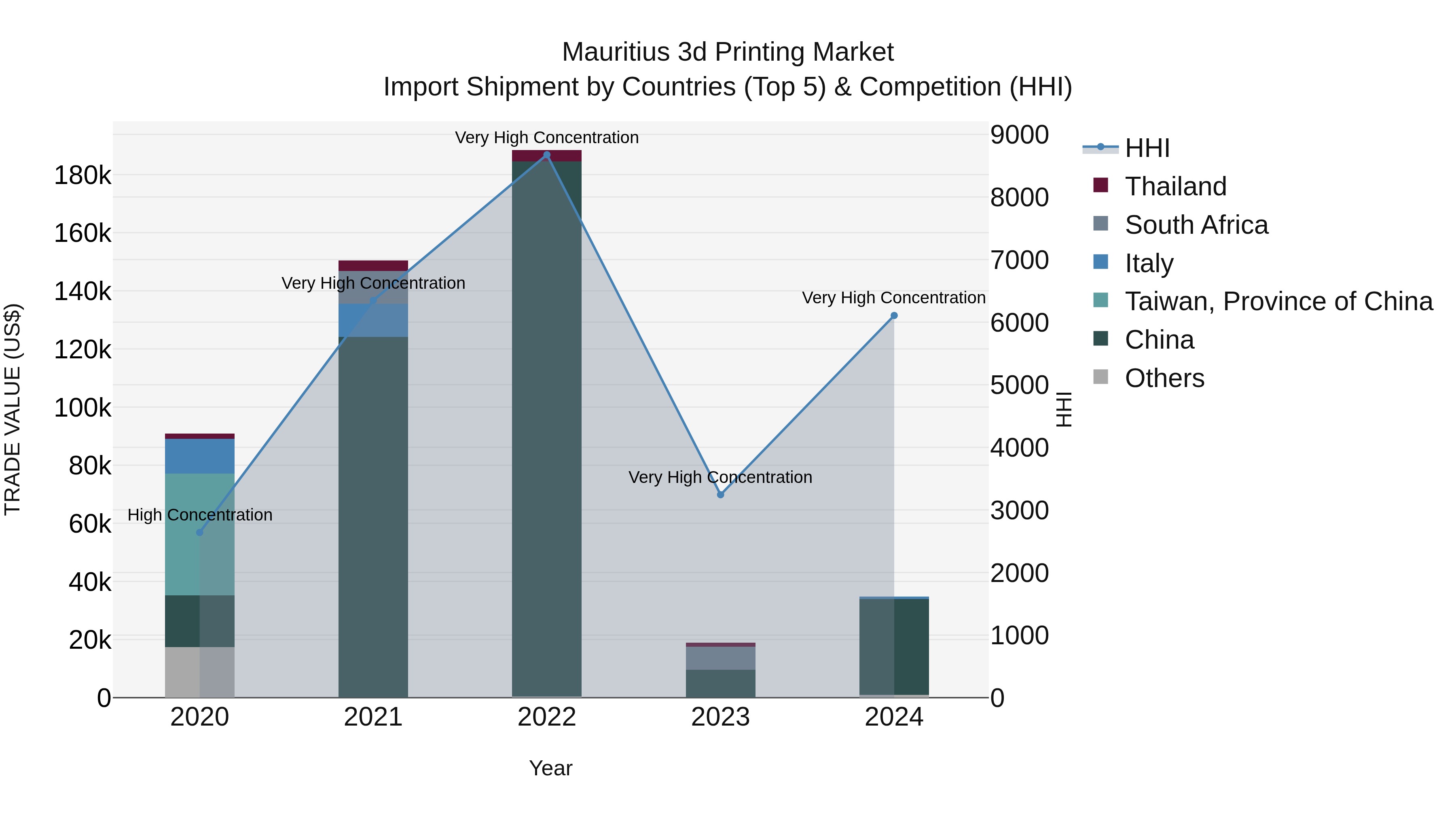 Mauritius 3D Printing Market Top 5 Importing Countries and Market Competition (HHI) Analysis