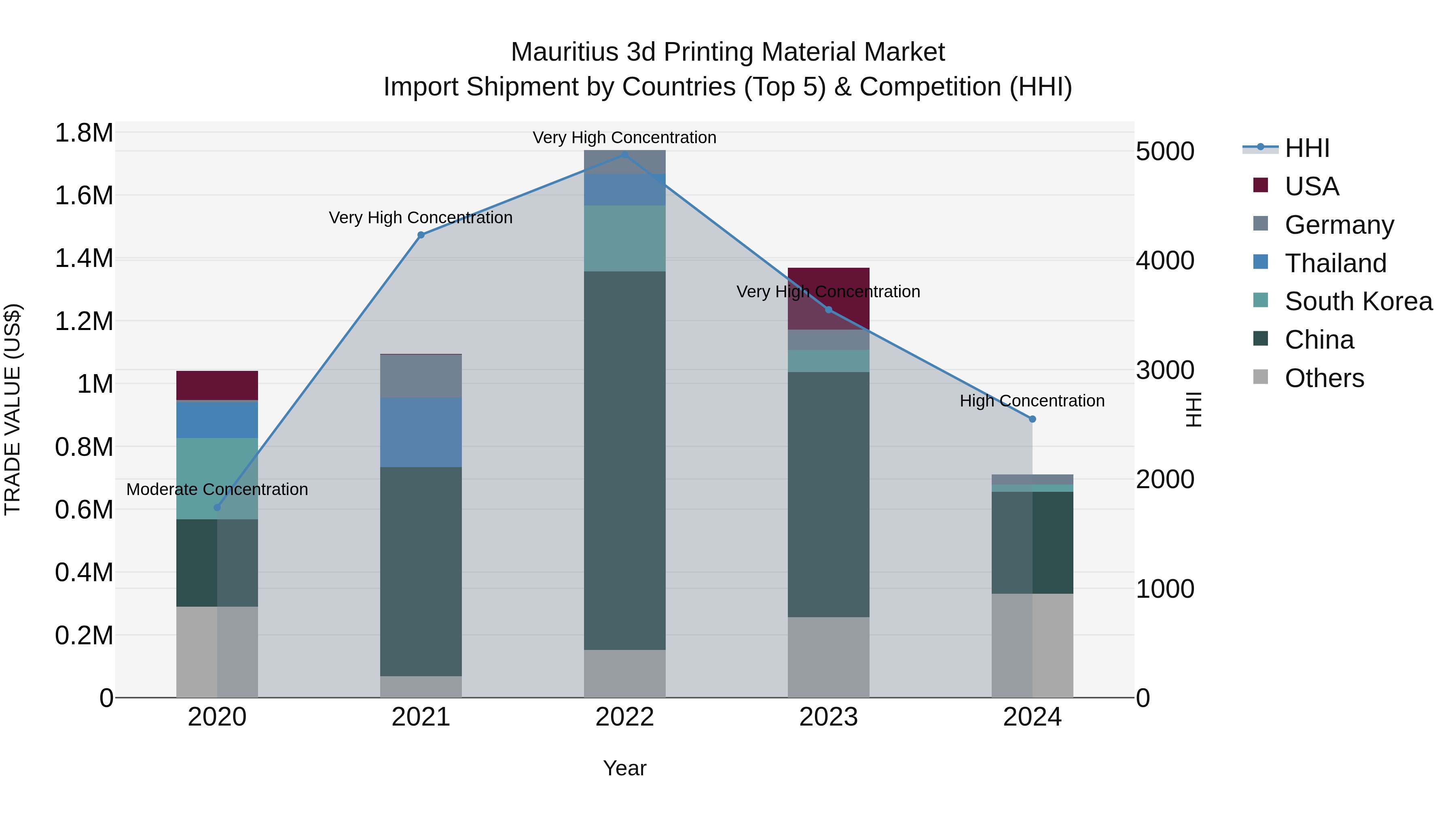 Mauritius 3D Printing Material Market Top 5 Importing Countries and Market Competition (HHI) Analysis
