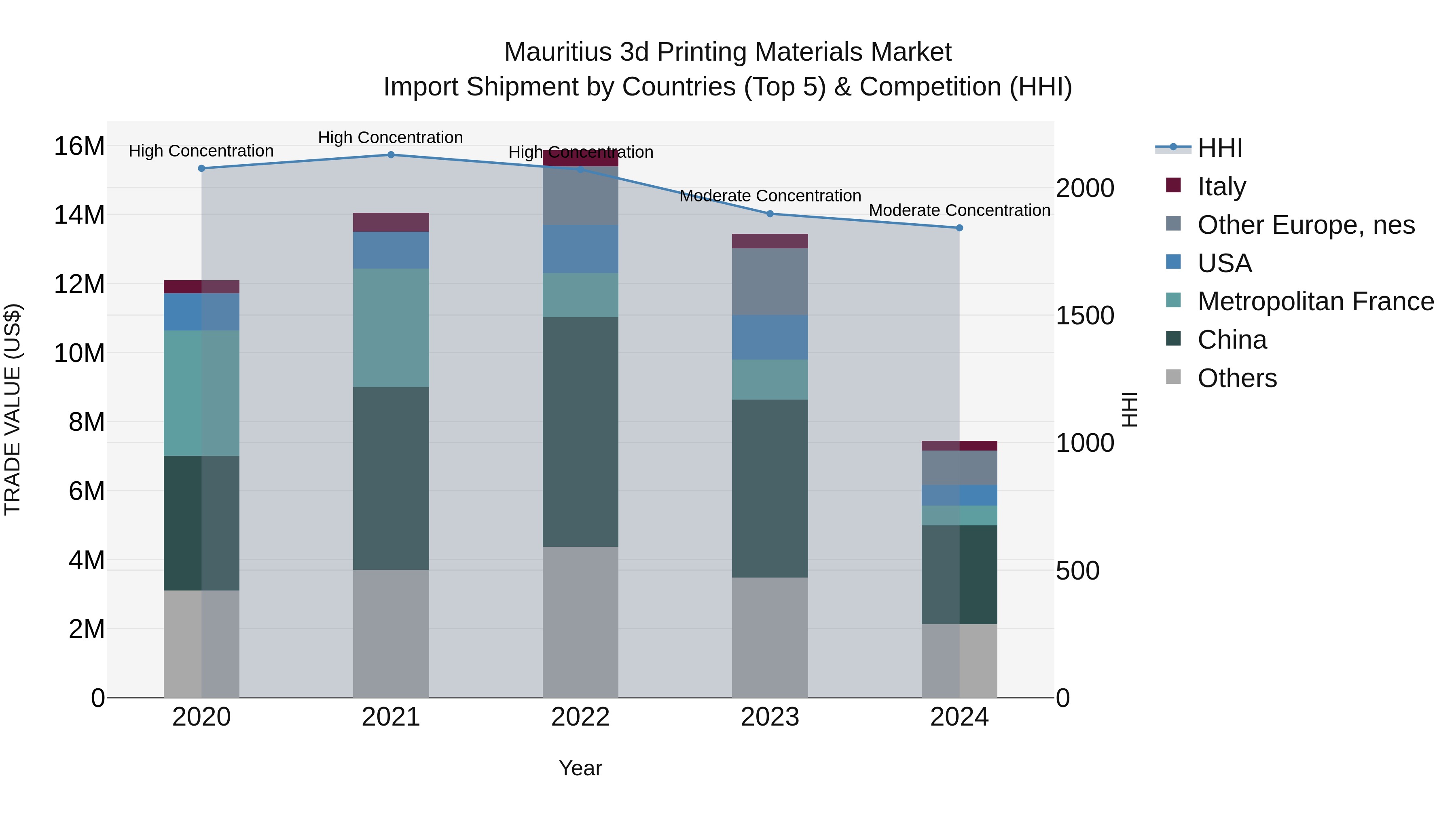 Mauritius 3D Printing Materials Market Top 5 Importing Countries and Market Competition (HHI) Analysis